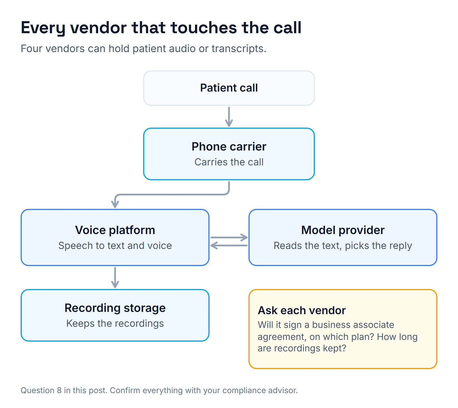 Diagram of the vendor chain for an AI dental receptionist: the patient call passes through a phone carrier to a voice platform, which exchanges text with a model provider and sends recordings to storage. Ask each vendor whether it will sign a business associate agreement, on which plan, and how long it keeps recordings.