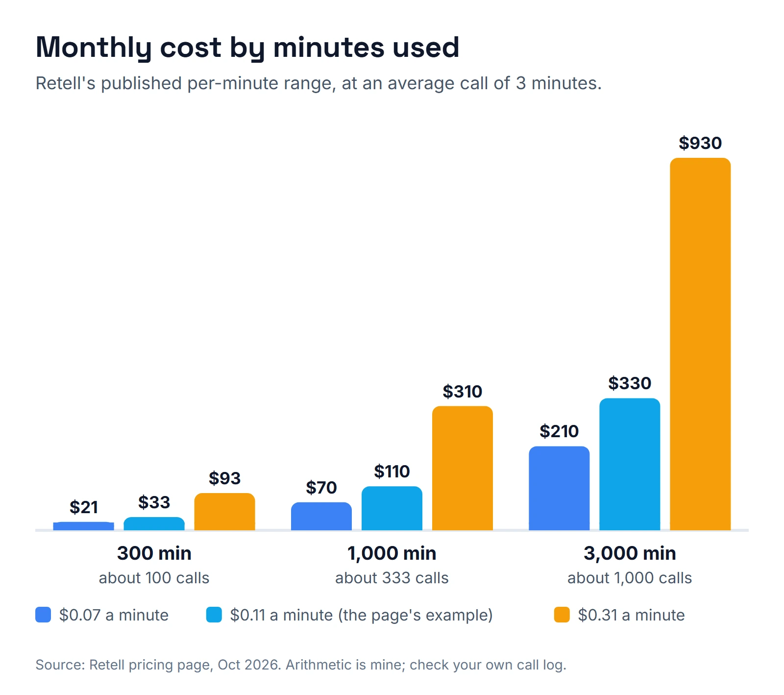 Grouped bar chart of monthly cost by minutes used at Retell's published rates. 300 minutes: $21 at $0.07, $33 at $0.11, $93 at $0.31. 1,000 minutes: $70, $110, $310. 3,000 minutes: $210, $330, $930.