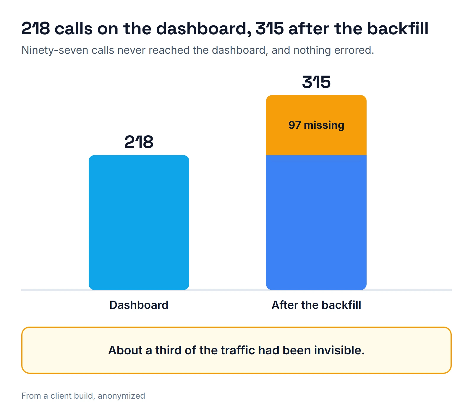 Bar chart: a voice agent dashboard showed 218 calls; after a backfill the count was 315, because 97 calls never reached the dashboard. About a third of the traffic had been invisible.