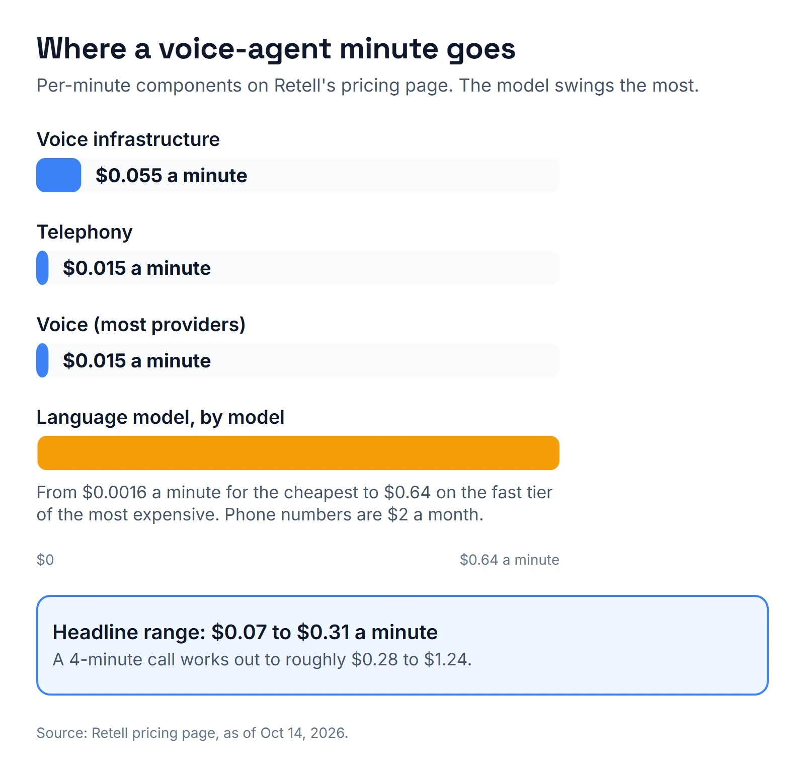 Bar chart of Retell per-minute cost components: voice infrastructure $0.055, telephony $0.015, voice mostly $0.015, and the language model from $0.0016 to $0.64 depending on the model. The headline range is $0.07 to $0.31 a minute, so a 4-minute call costs roughly $0.28 to $1.24.