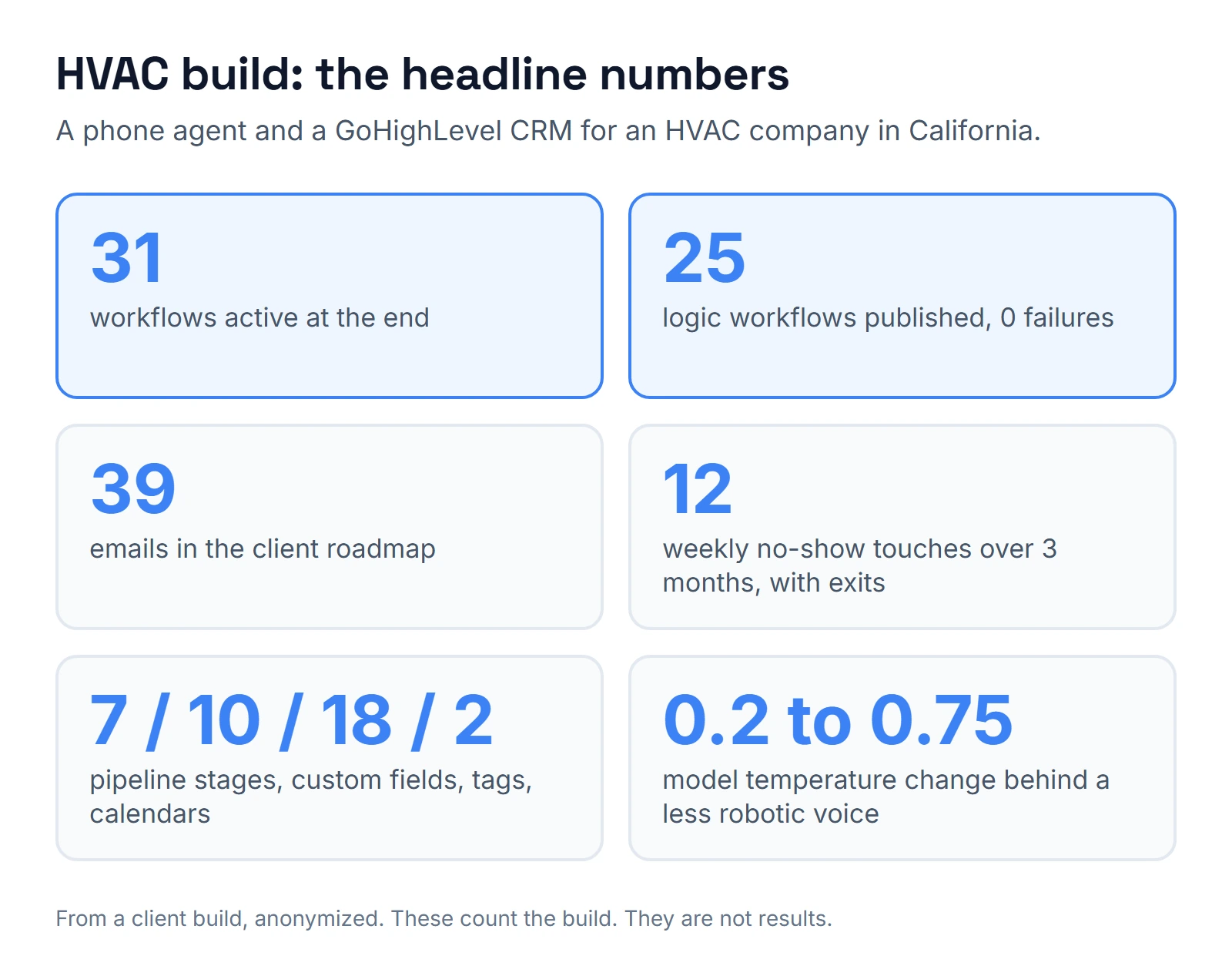 Headline numbers of the HVAC build: 31 workflows active, 25 logic workflows published with 0 failures, 39 emails in the roadmap, 12 weekly no-show touches over 3 months, 7 stages, 10 custom fields, 18 tags and 2 calendars, and a model temperature change from 0.2 to 0.75.