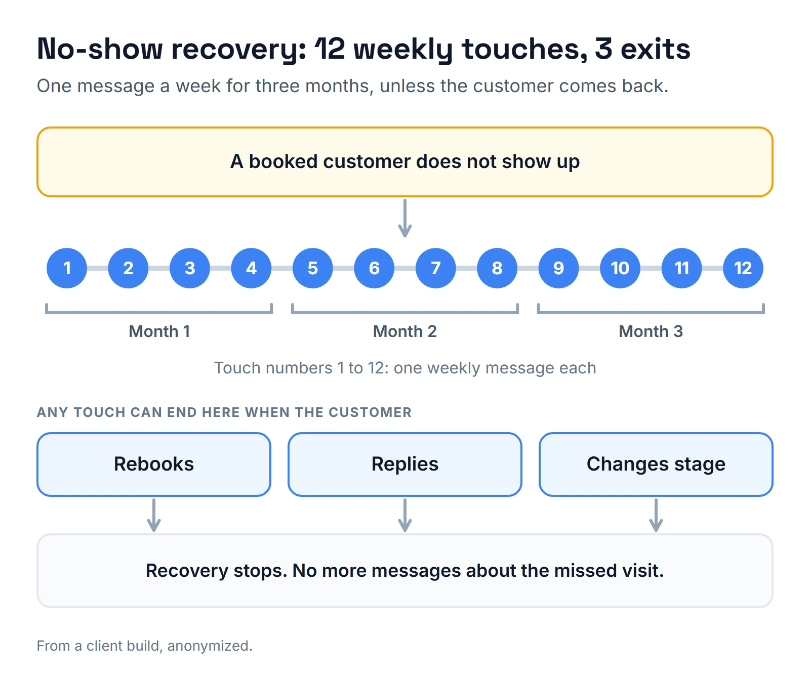 Diagram: after a no-show, a customer gets one message a week for 3 months, 12 touches in all. Any touch can end when the customer rebooks, replies or changes stage, and recovery stops.