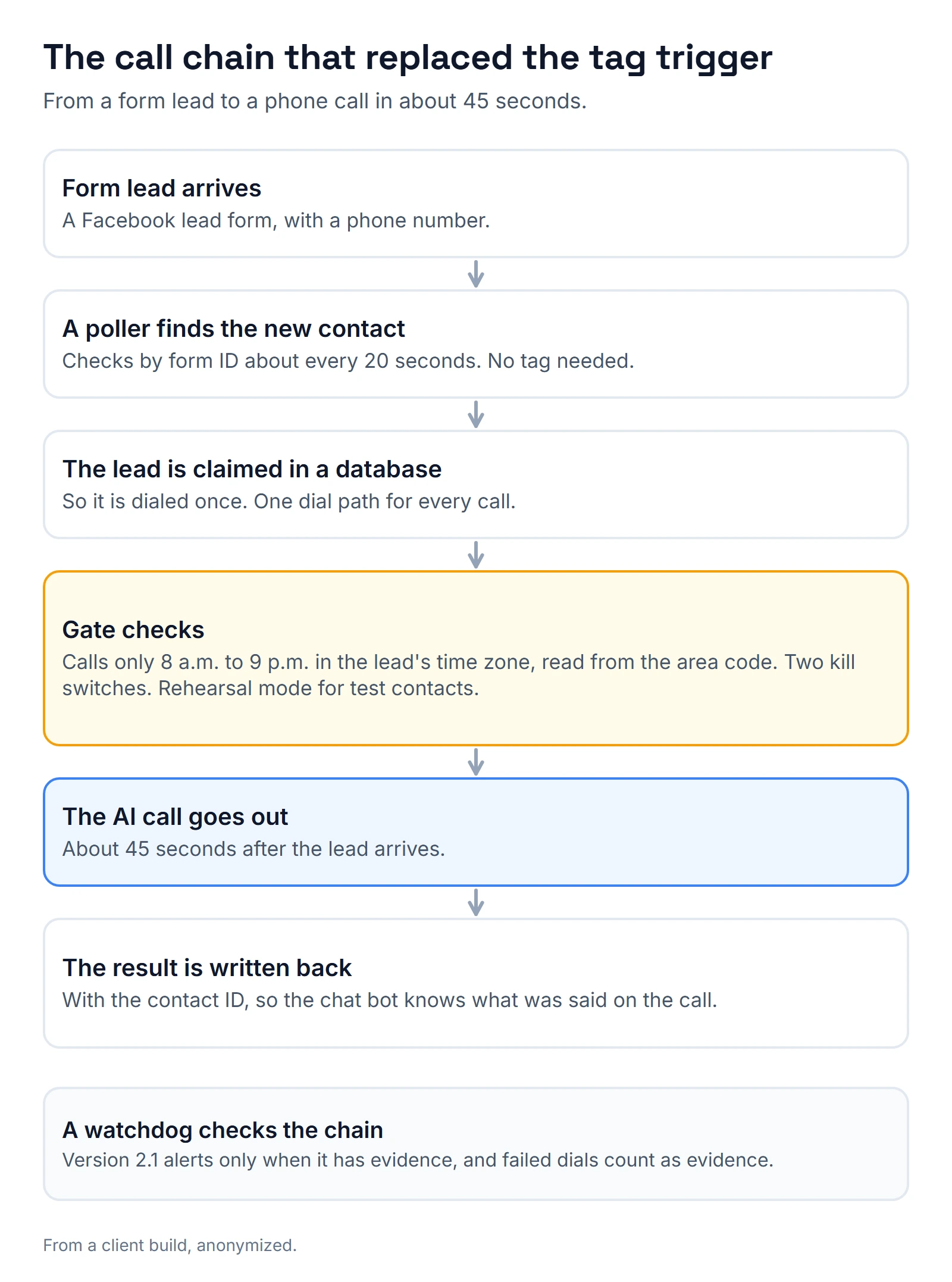 Diagram of the speed-to-lead call chain: a Facebook form lead arrives, a poller finds the new contact every 20 seconds, the lead is claimed in a database, gate checks apply the call window and kill switches, the AI call goes out about 45 seconds later, and the result is written back with the contact ID. A watchdog alerts only with evidence.
