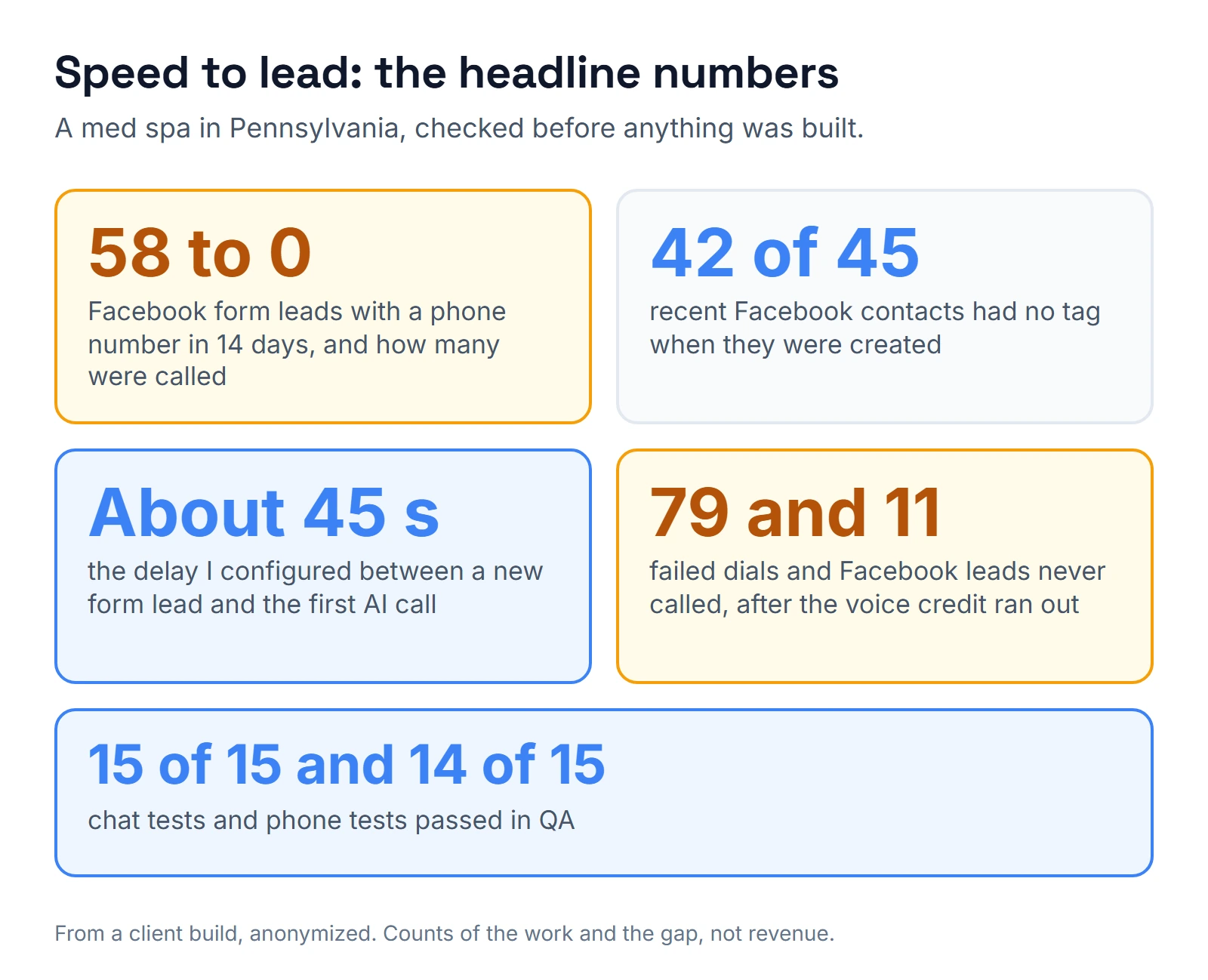 Headline numbers: 58 Facebook form leads with a phone number in 14 days and 0 called; 42 of 45 recent Facebook contacts had no tag at creation; about 45 seconds between a new form lead and the first AI call; 79 failed dials and 11 leads never called when the voice credit ran out; 15 of 15 chat tests and 14 of 15 phone tests passed.