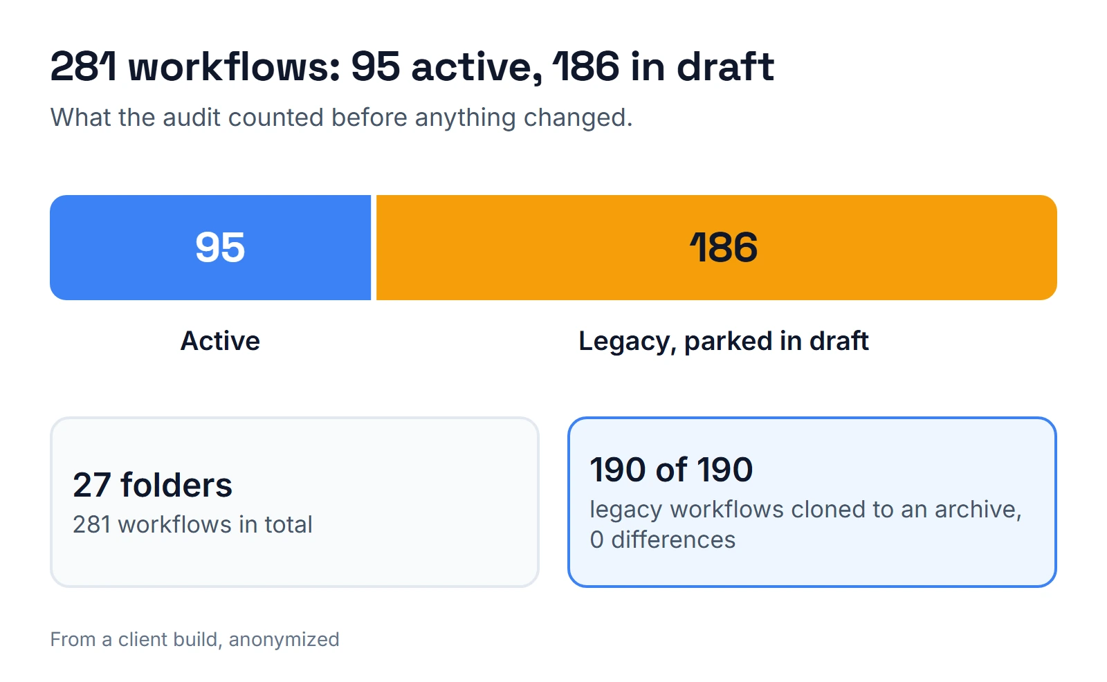 Stacked bar of 281 workflows in 27 folders: 95 active and 186 legacy workflows parked in draft. The previous agency's 190 workflows were cloned to an archive with 0 differences.
