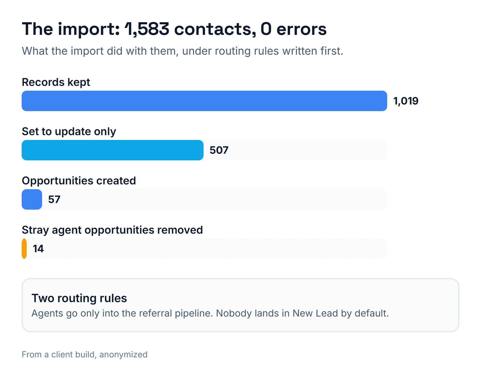 Bar chart of an import of 1,583 contacts with 0 errors: 1,019 records kept, 507 set to update only, 57 opportunities created and 14 stray agent opportunities removed.