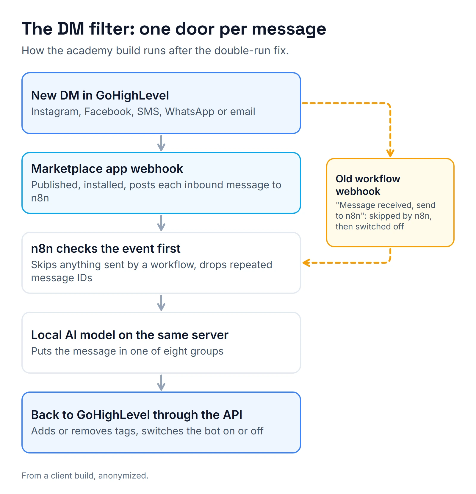 Data flow of the DM filter: a new DM in GoHighLevel goes through a marketplace app webhook to n8n, which skips events sent by workflows and drops repeated message IDs, asks a local AI model to put the message in one of eight groups, then writes tags and bot on or off back to GoHighLevel through the API. An old workflow webhook that sent the same message is skipped and was switched off.