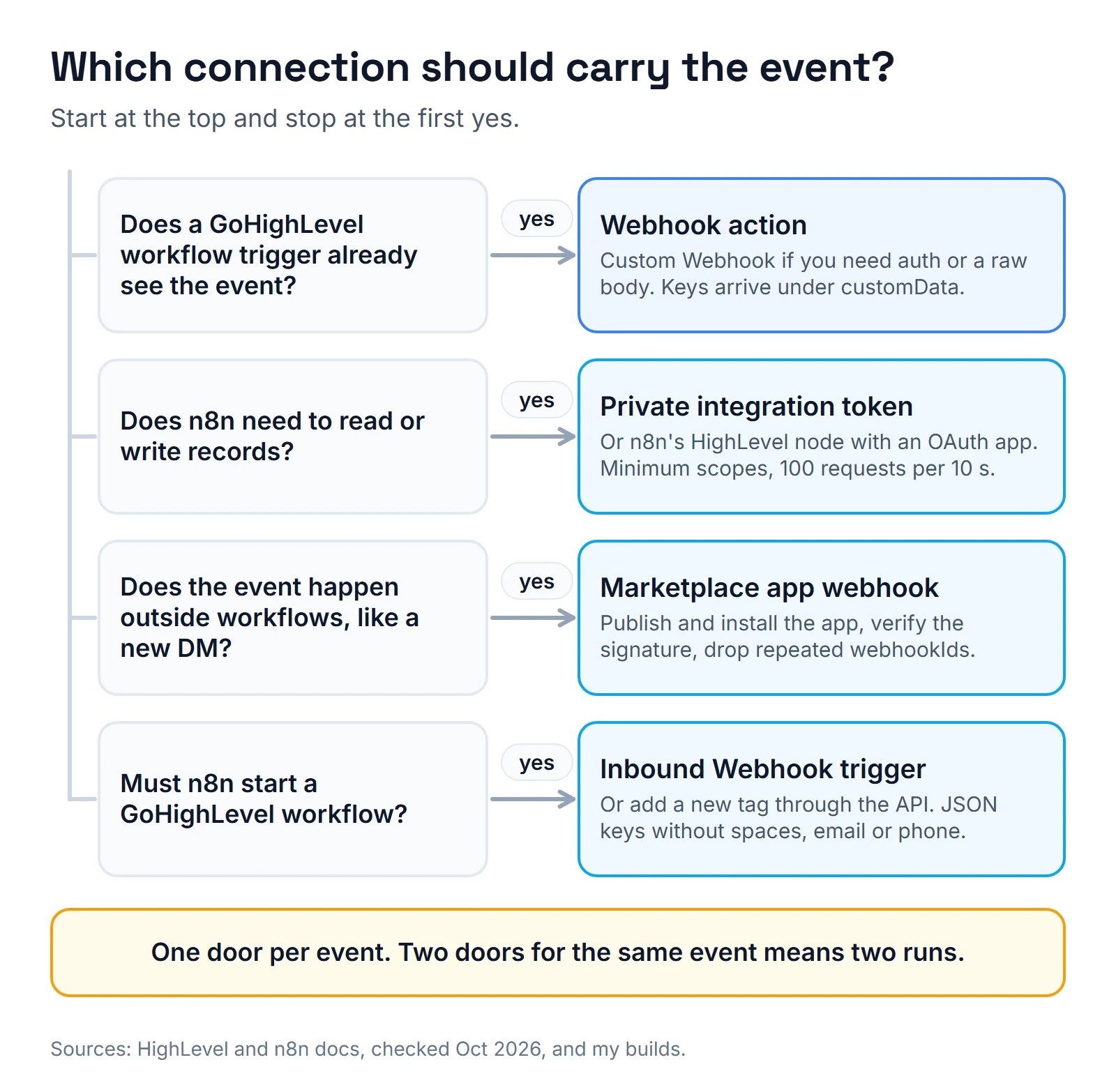Decision tree for connecting GoHighLevel and n8n: if a workflow trigger already sees the event, use the Webhook action; if n8n must read or write records, use a private integration token or the HighLevel node; if the event happens outside workflows, use a marketplace app webhook; if n8n must start a workflow, use the Inbound Webhook trigger or a tag.