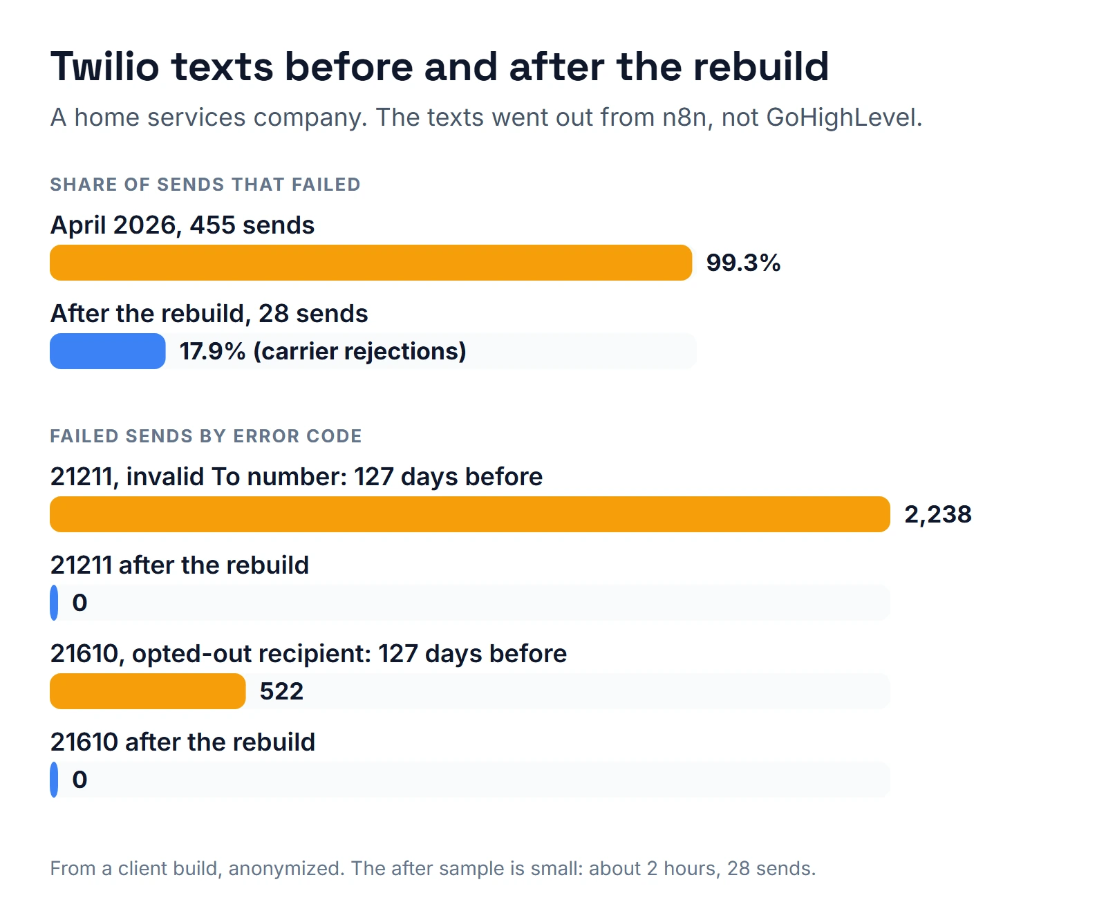 Bar chart: 99.3% of 455 sends failed in April 2026; after the rebuild, 17.9% of 28 sends failed in about two hours, all carrier rejections. Error 21211 failures went from 2,238 over 127 days to 0, and STOP errors from 522 to 0.