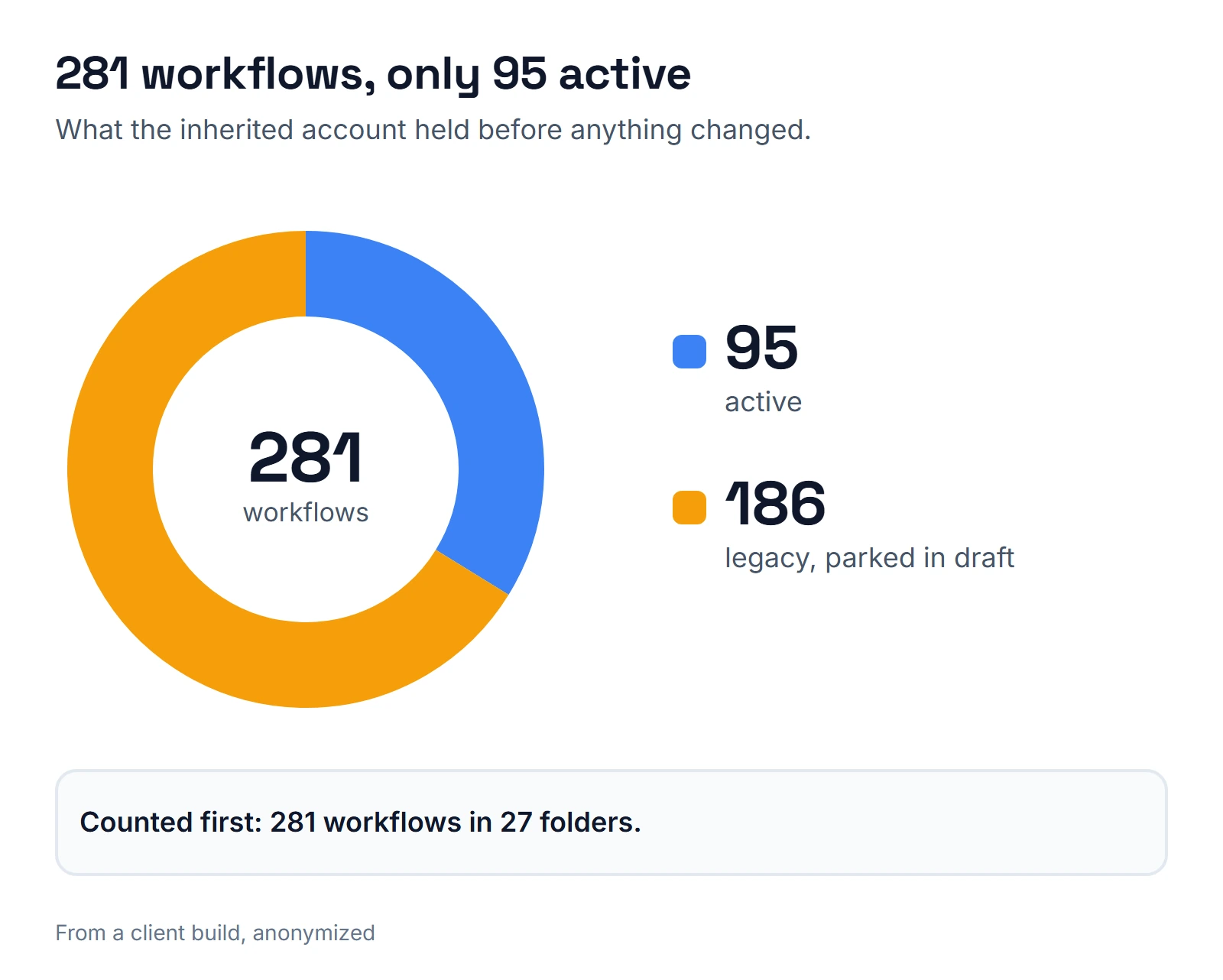 Donut chart of an inherited GoHighLevel account: 281 workflows in total, 95 active and 186 legacy workflows parked in draft.