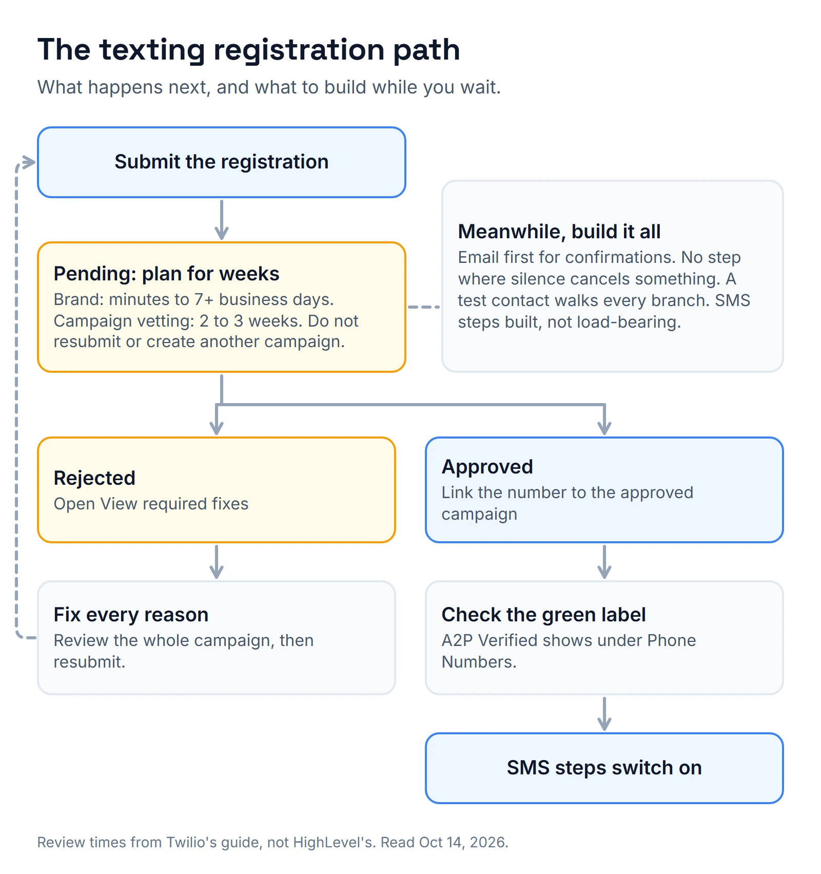 Diagram of the texting registration path: submit, then wait in pending for weeks while building email-first. A rejection opens required fixes, which are all corrected before resubmitting. An approval means linking the number to the campaign, checking the green A2P Verified label and switching SMS steps on.