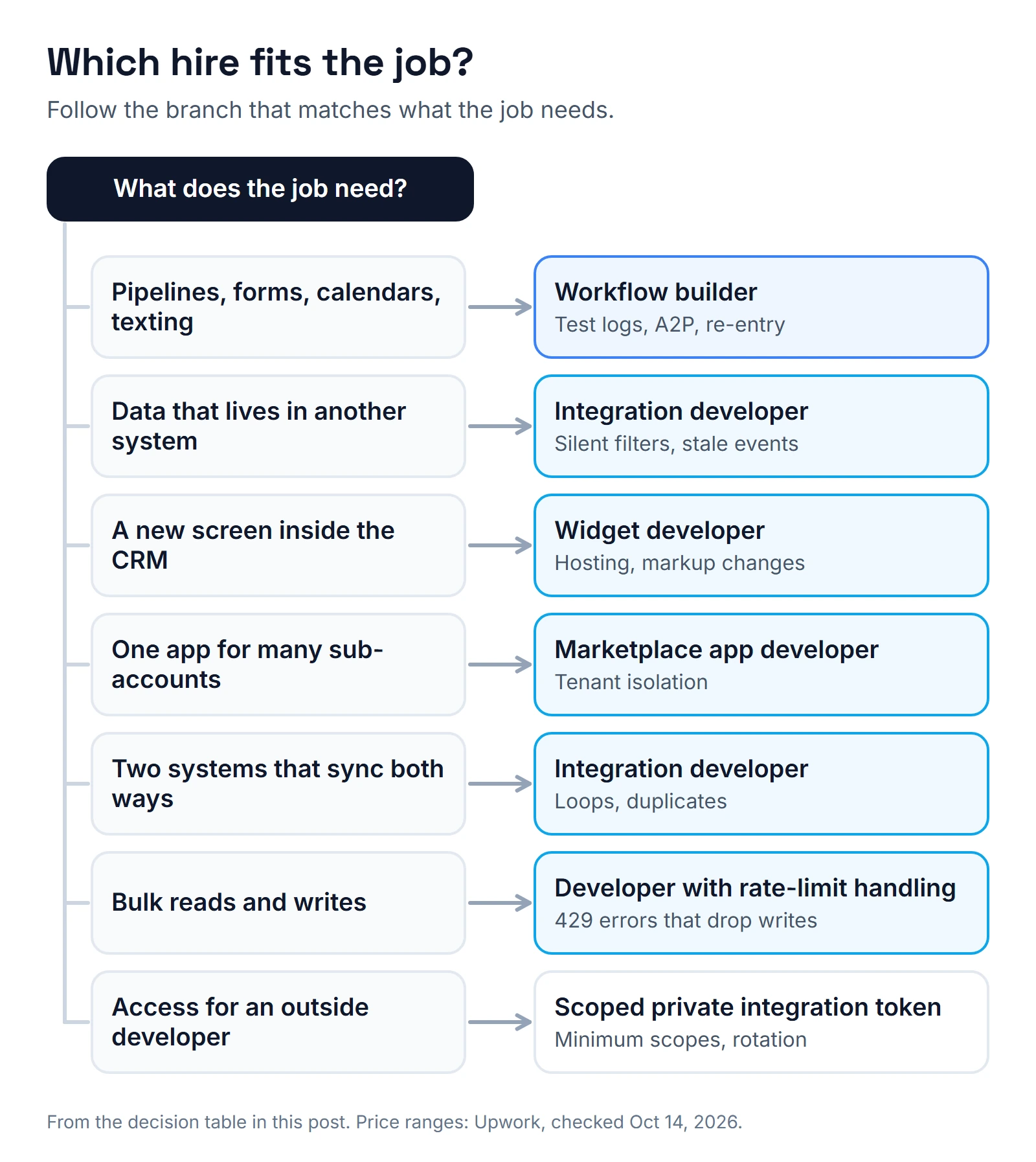 Decision tree: pipelines, forms, calendars and texting need a workflow builder; data in another system needs an integration developer; a new CRM screen needs a widget developer; one app for many sub-accounts needs a marketplace app developer; two-way sync needs an integration developer; bulk reads and writes need rate-limit handling; outside developer access needs a scoped private integration token.