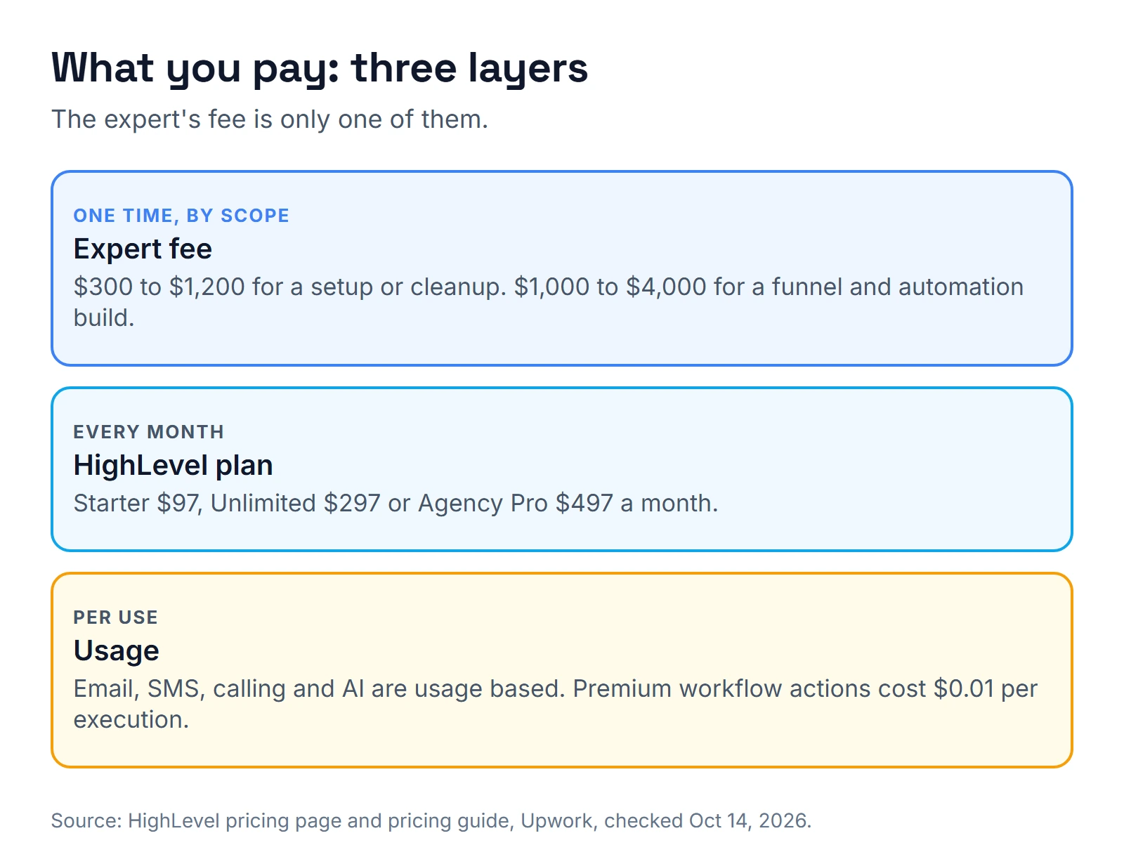 Cost stack with three layers: the expert fee (one time), the HighLevel plan (monthly) and usage (per email, text, call and premium action).