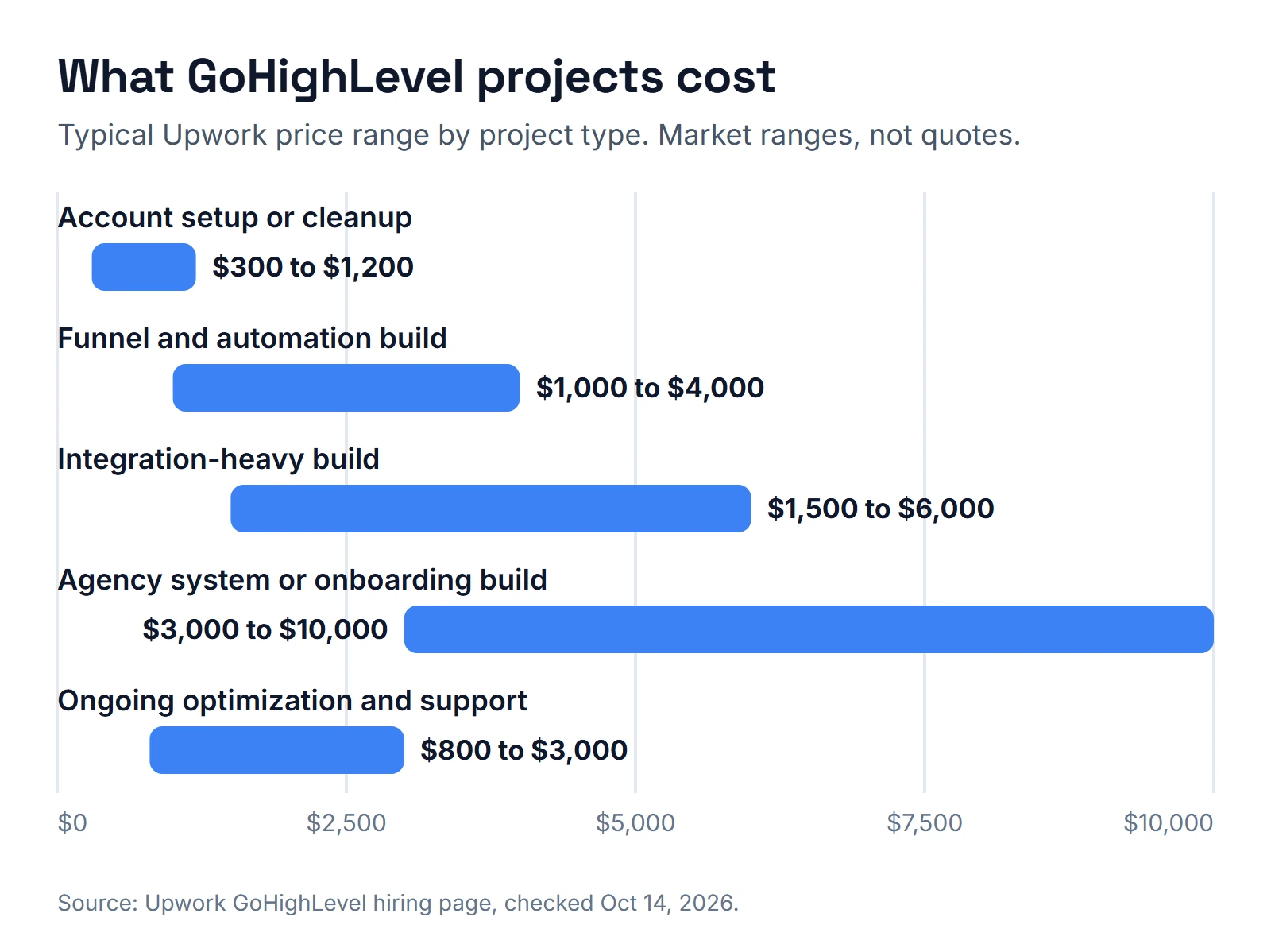 Range chart of typical Upwork prices: account setup or cleanup $300 to $1,200; funnel and automation build $1,000 to $4,000; integration-heavy build $1,500 to $6,000; agency system or onboarding build $3,000 to $10,000; ongoing optimization and support $800 to $3,000.
