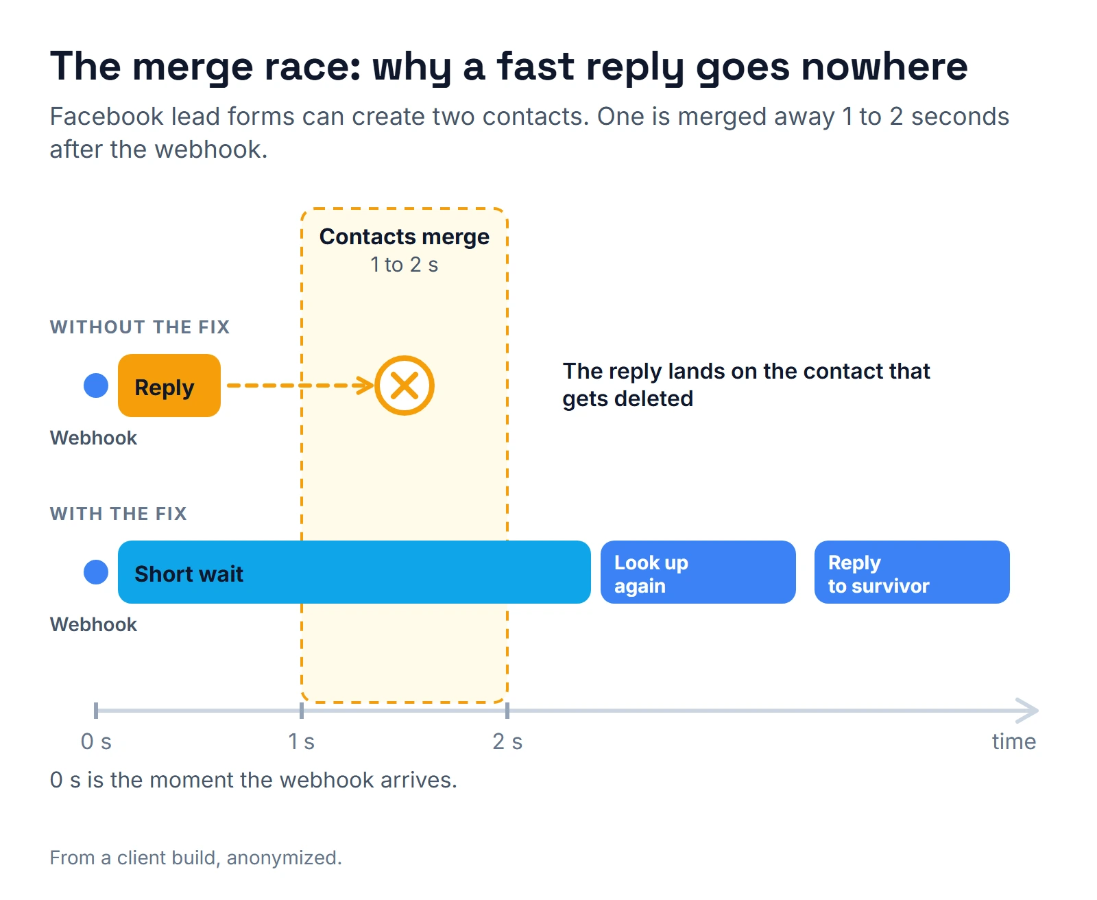 Timeline: the webhook arrives at 0 seconds and a Facebook lead can exist as two contacts. GoHighLevel merges them 1 to 2 seconds later and deletes one, so an immediate bot reply lands on the deleted contact. With the fix, the bot waits briefly, looks the lead up again by phone or email, then replies to the contact that survived.