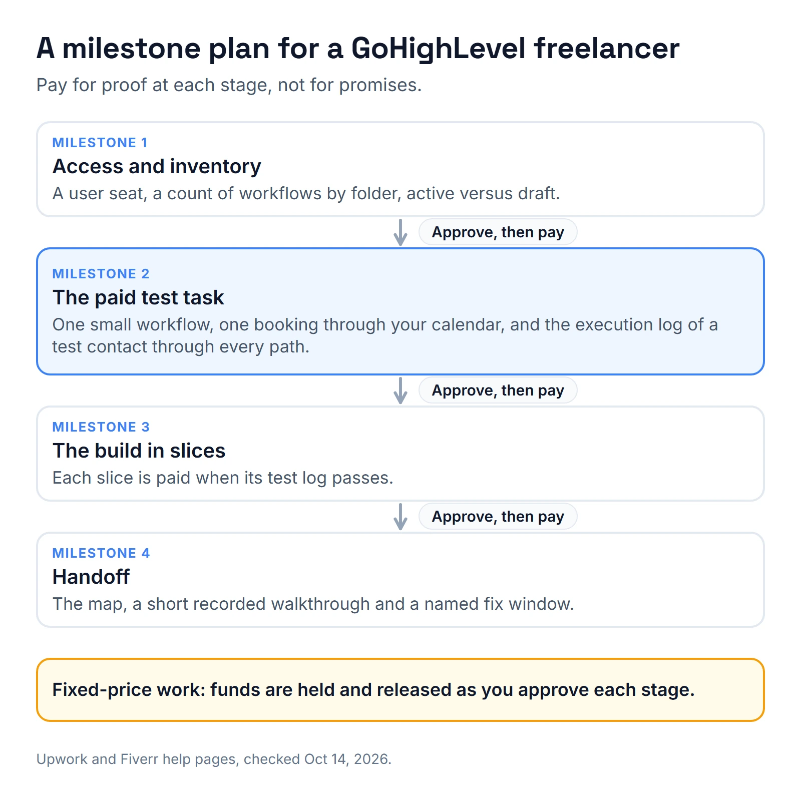 Four milestones for a GoHighLevel freelancer: access and inventory, a paid test task, the build in slices, and handoff, each approved before payment is released.