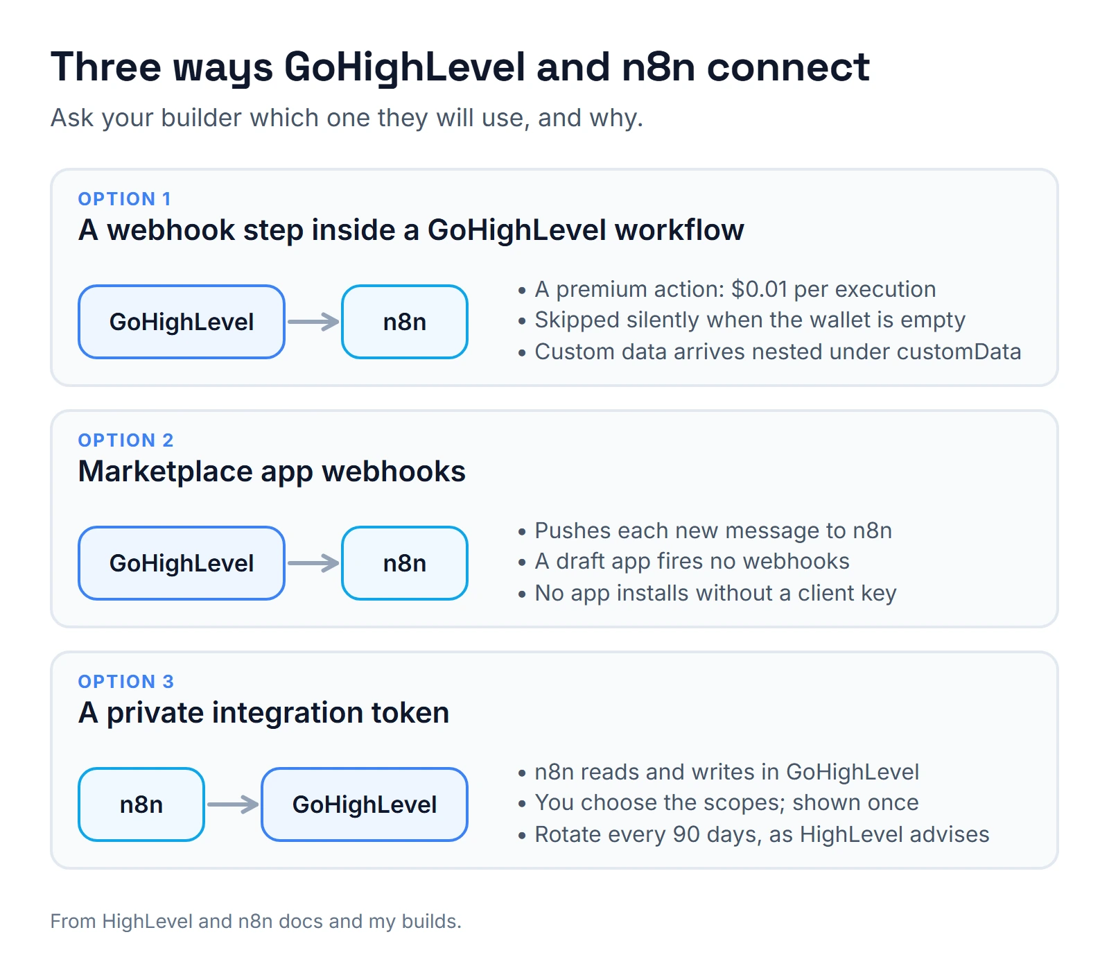 Three ways GoHighLevel and n8n connect: a webhook step inside a GoHighLevel workflow, marketplace app webhooks, and a private integration token that lets n8n read and write in GoHighLevel.