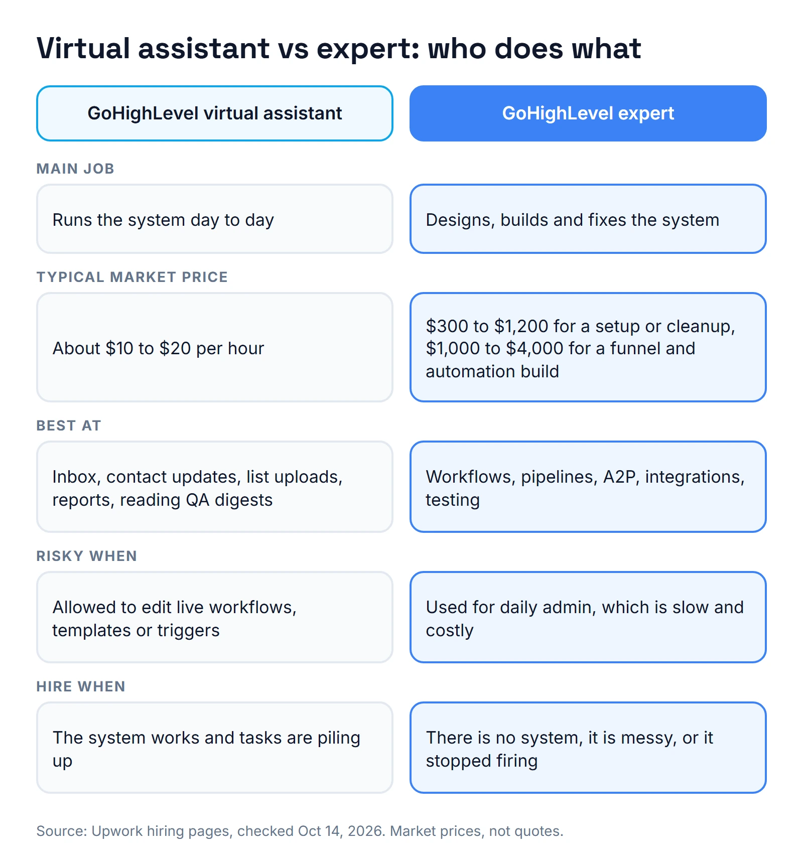 Side by side: a GoHighLevel virtual assistant runs the system day to day at about $10 to $20 per hour; an expert designs, builds and fixes it for $300 to $1,200 on a setup or cleanup.