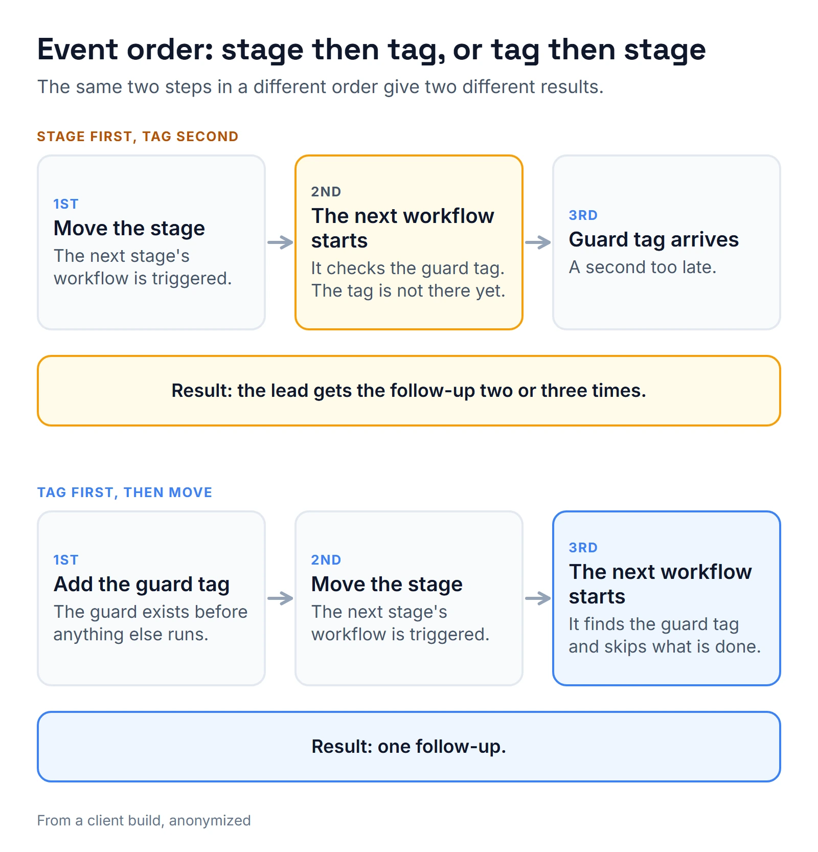 Two timelines. Stage first, tag second: the stage moves, the next workflow starts and checks a guard tag that does not exist yet, then the tag arrives a second late, so the lead gets the follow-up two or three times. Tag first, then move: the guard exists when the next workflow starts, so the lead gets one follow-up.