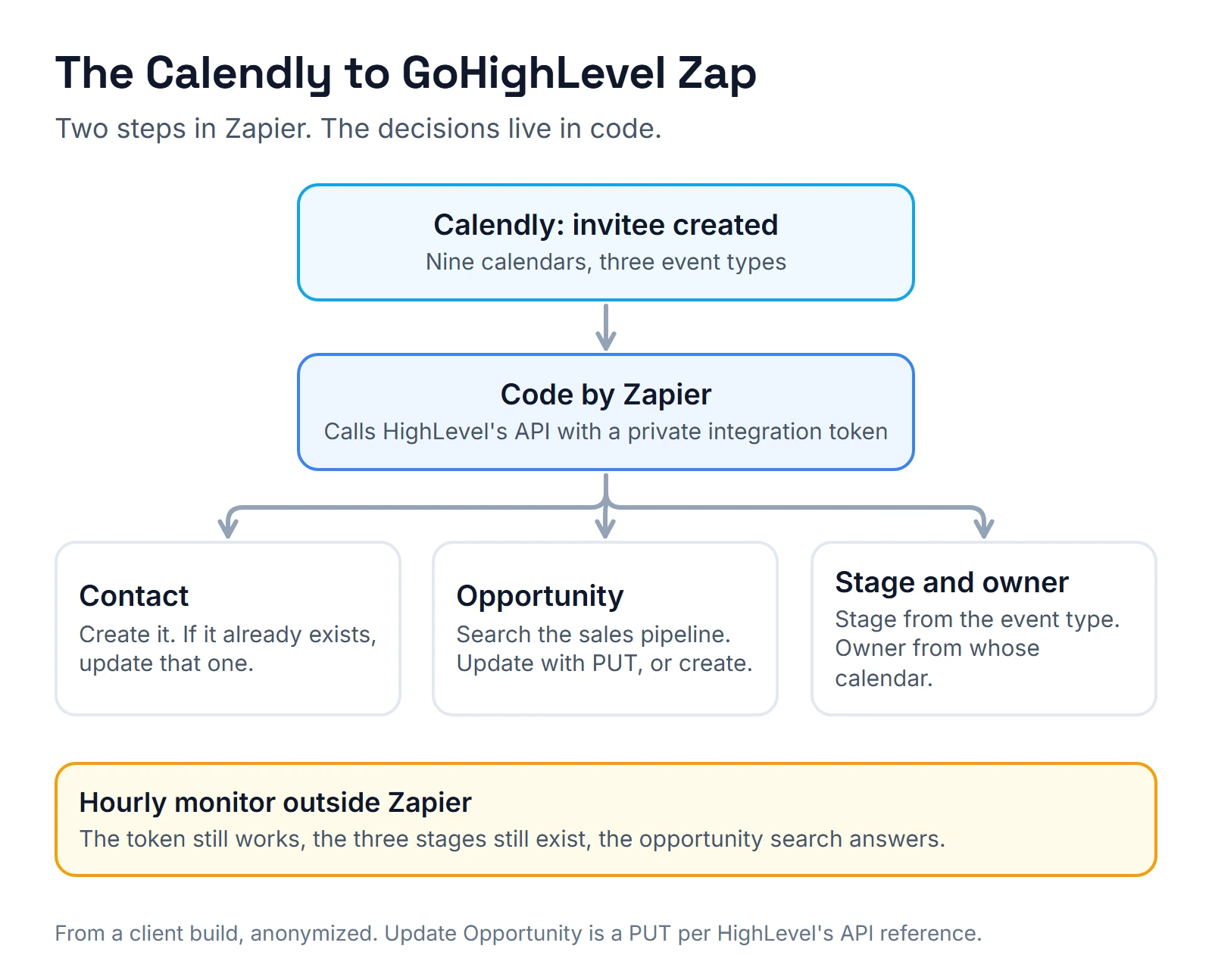 Data flow of the Calendly Zap: Calendly's invitee created trigger feeds a Code by Zapier step, which creates or updates the GoHighLevel contact, searches the opportunity in the sales pipeline, updates it with PUT or creates it, sets the stage from the event type and the owner from the calendar. An hourly monitor checks the token, the stages and the search.