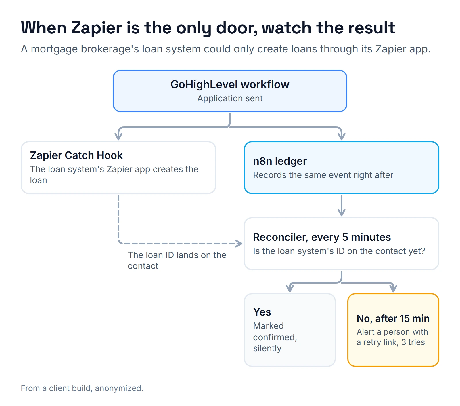 A watch-the-result bridge: a GoHighLevel workflow sends the lead to a Zapier Catch Hook, which creates the loan in the LOS, and right after records the same event in an n8n ledger. A reconciler runs every 5 minutes; if no LOS ID is on the contact after 15 minutes, it alerts a person with a retry link, up to 3 retries.