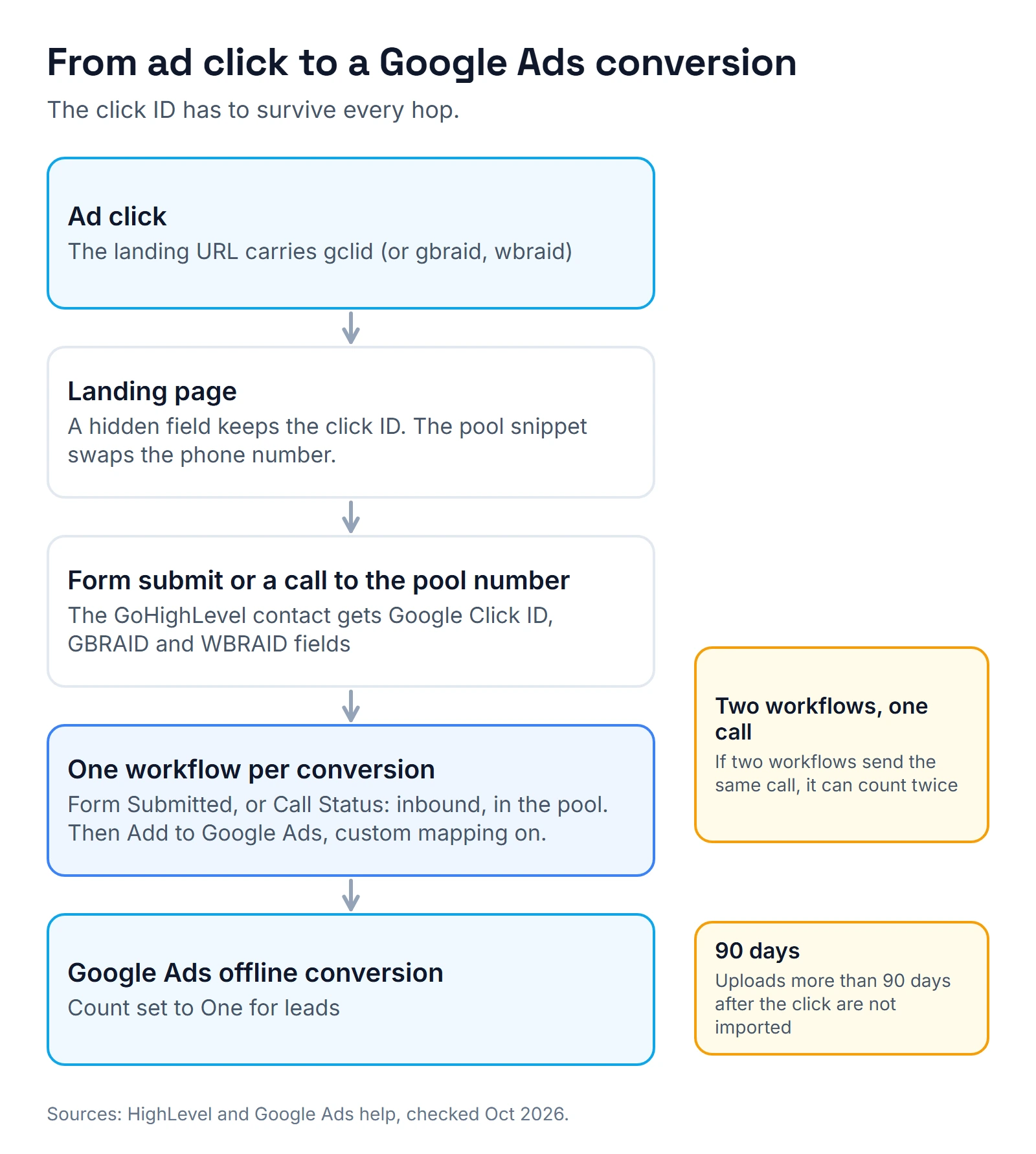 Data flow from an ad click to a conversion: the click lands with a GCLID; the landing page swaps in a number pool number and a hidden field captures the click ID; a form or a call creates or updates the GoHighLevel contact with the click ID fields; a workflow with a Form Submitted or Call Status trigger runs Add to Google Ads with custom mapping; Google Ads records an offline conversion. One workflow per conversion action.