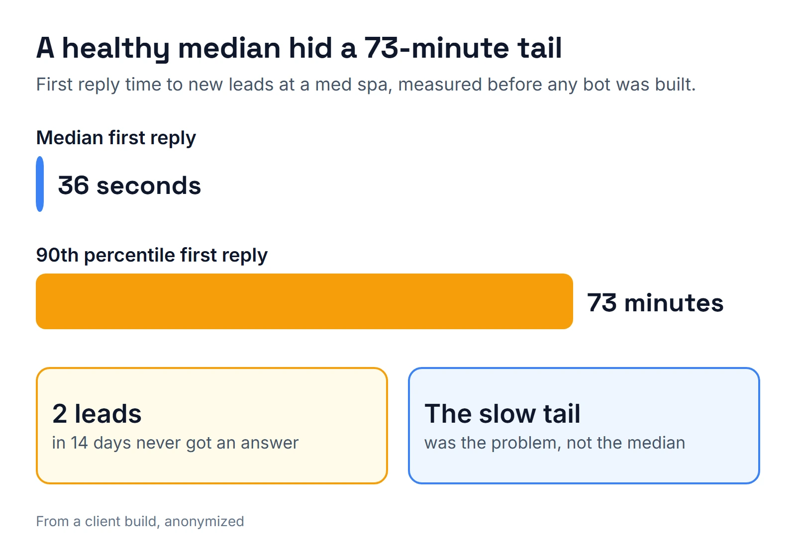 Bar chart on one scale: the median first reply to a new lead took 36 seconds, but the 90th percentile took 73 minutes, and 2 leads in 14 days never got an answer.
