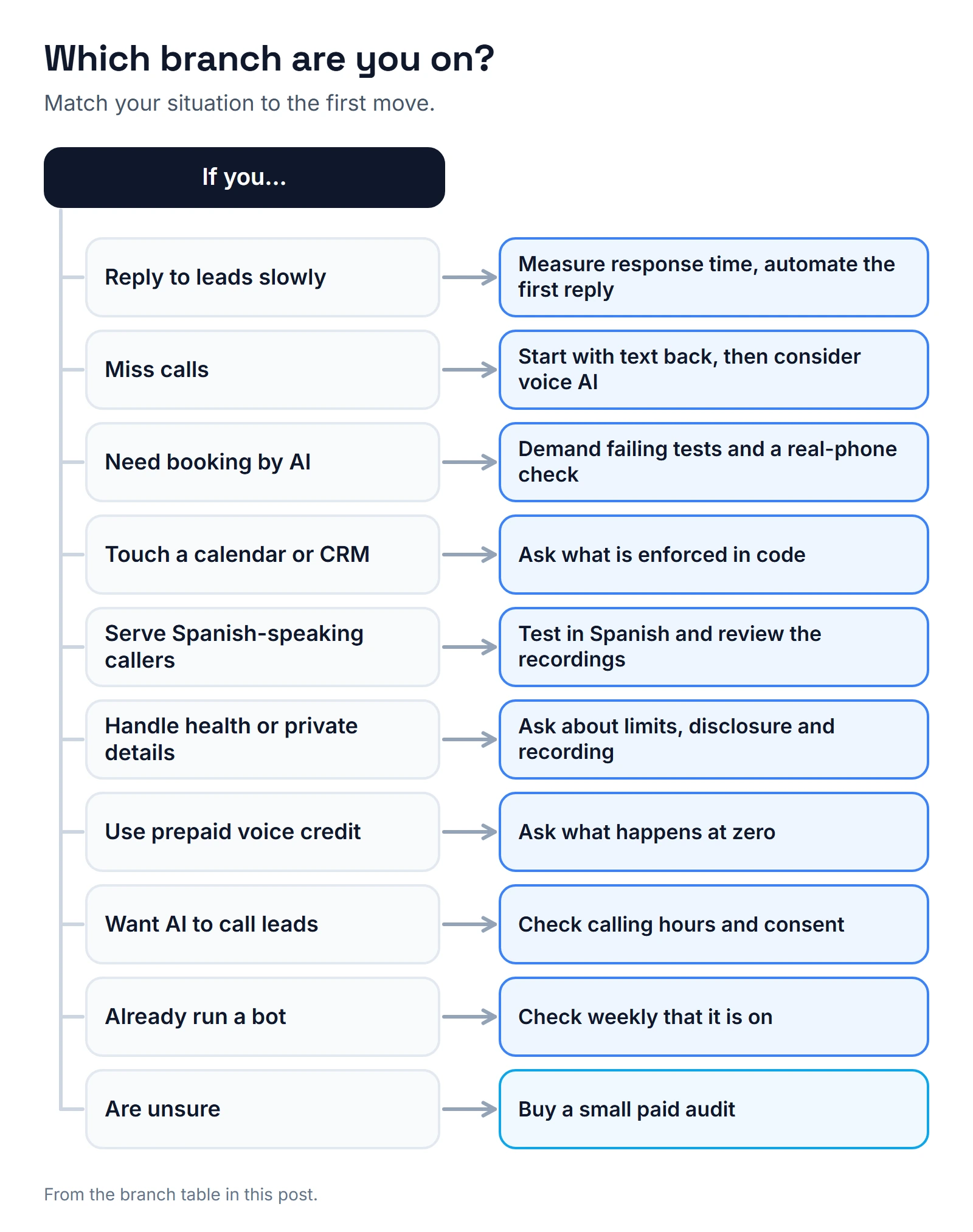 Decision tree with ten branches: slow lead replies lead to measuring response time; missed calls to text back first; booking by AI to failing tests and a real-phone check; calendar or CRM access to what is enforced in code; Spanish callers to testing in Spanish; health details to limits and disclosure; prepaid voice credit to asking what happens at zero; AI calling leads to calling hours and consent; a live bot to a weekly check; being unsure to a small paid audit.