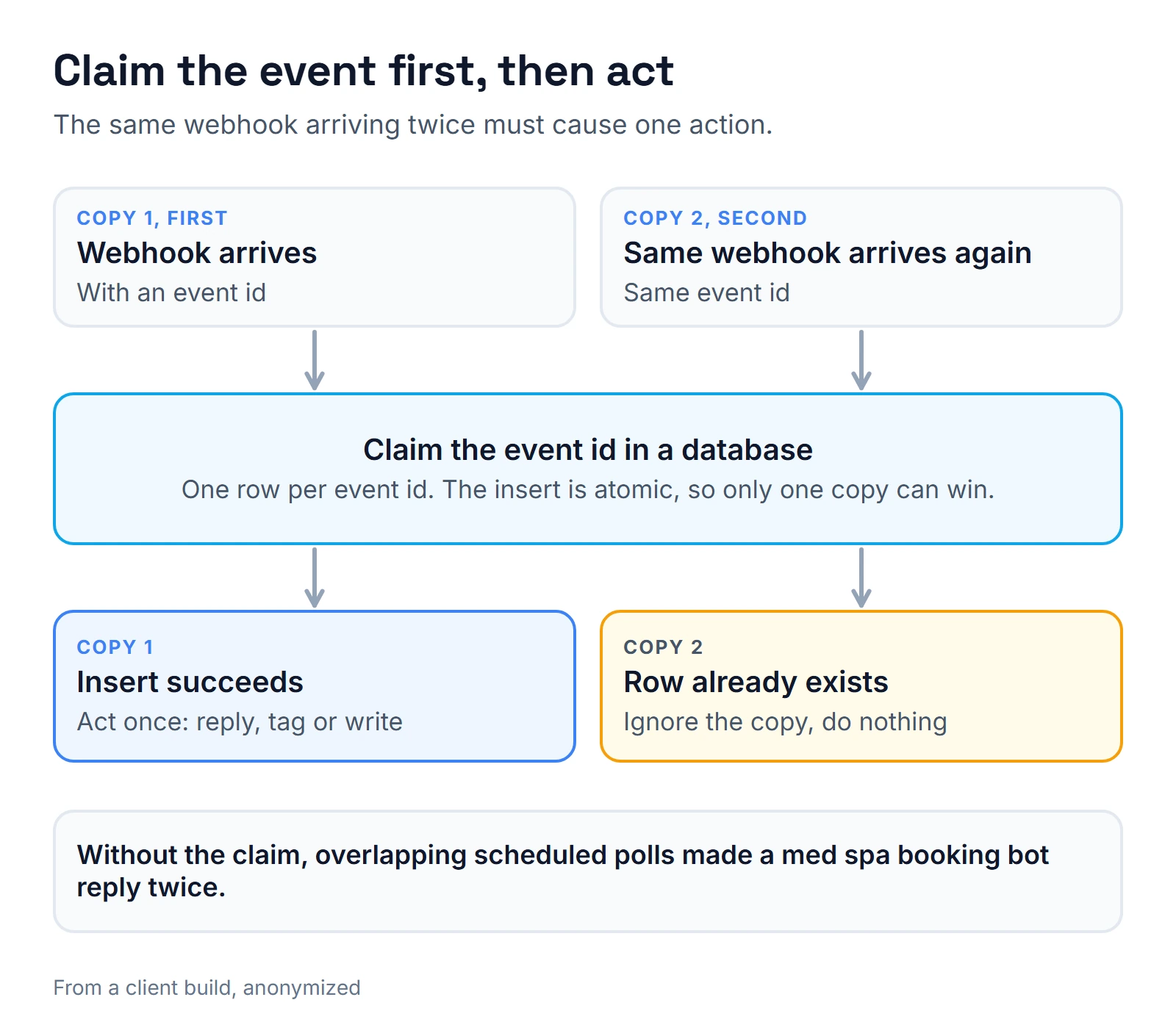 Diagram: two copies of the same webhook with the same event id reach a database claim. The first insert succeeds and the workflow acts once. The second finds the row already exists and is ignored.
