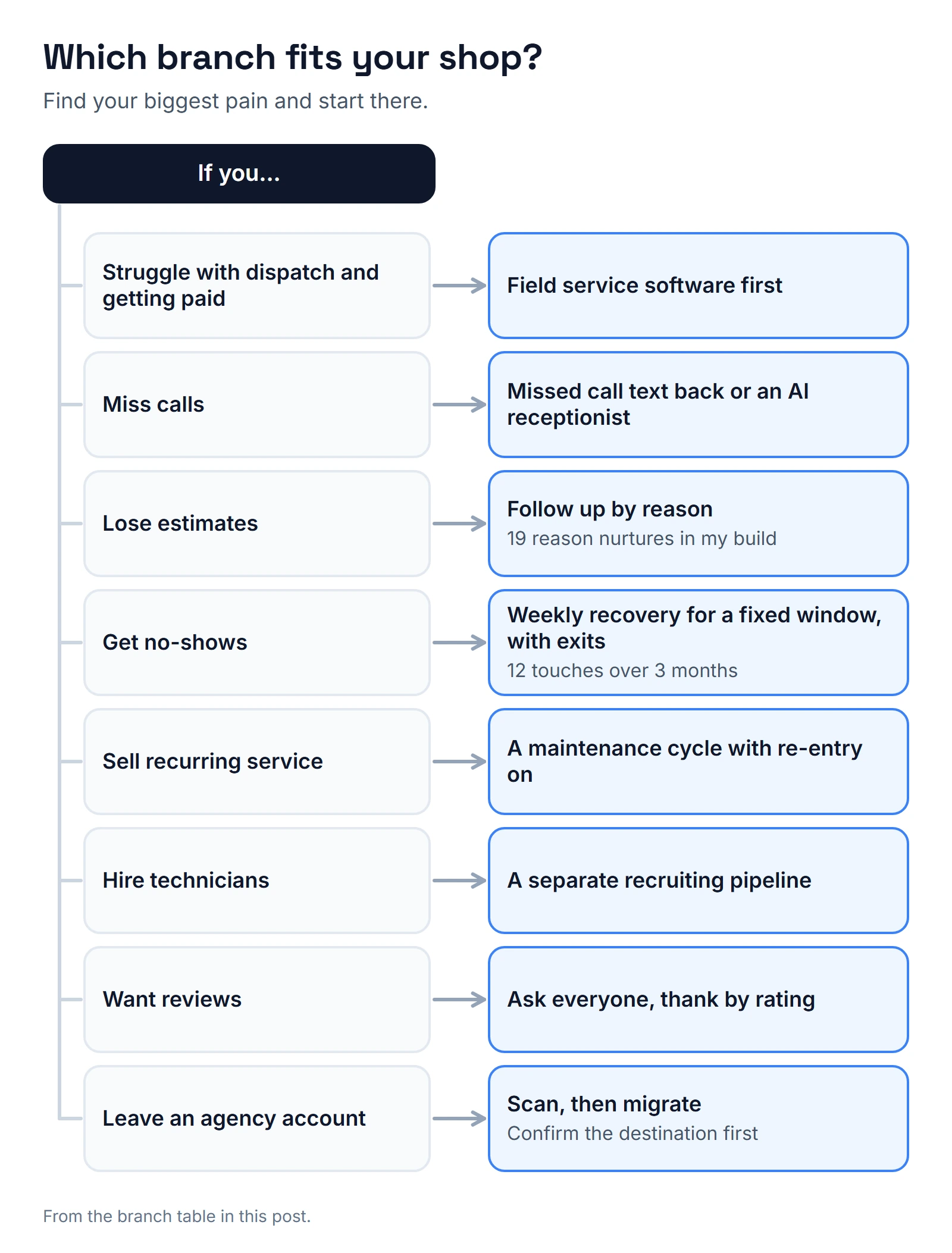 Decision tree for a home service shop: dispatch and payment pain leads to field service software first; missed calls to text back or an AI receptionist; lost estimates to follow-up by reason; no-shows to weekly recovery with exits; recurring service to a maintenance cycle with re-entry on; technician hiring to a separate recruiting pipeline; reviews to asking everyone; leaving an agency account to scanning before migrating.
