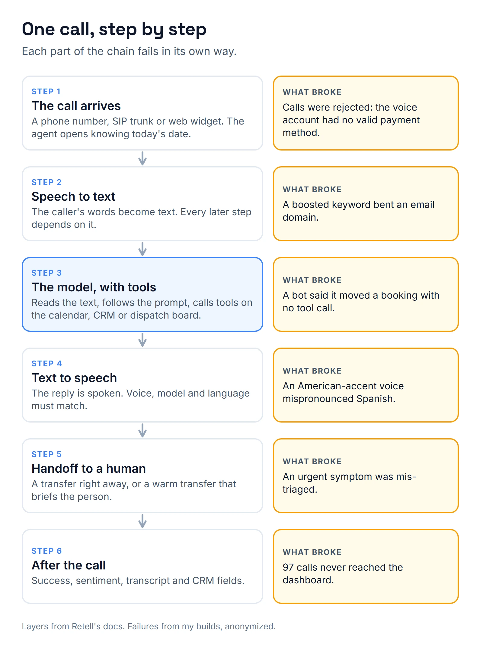 The call chain of an AI receptionist: the call arrives, speech to text, the model with tools, text to speech, handoff to a human, and after-call data, each paired with a failure from a real build.