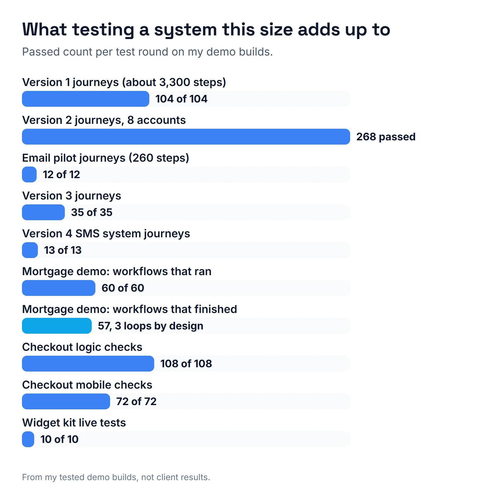 Bar chart of test rounds on the demo builds: version 1 passed 104 of 104 journeys, version 2 passed 268 across 8 accounts, the email pilot 12 of 12, version 3 35 of 35, the version 4 SMS system 13 of 13, the mortgage demo ran 60 of 60 workflows and 57 finished with 3 intentional loops, checkout passed 108 of 108 logic and 72 of 72 mobile checks, and the widget kit 10 of 10 live tests.