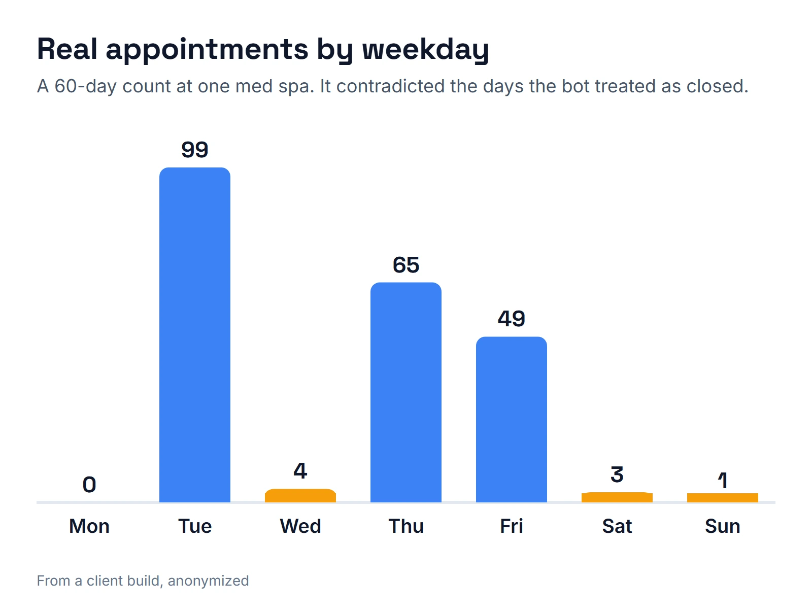 Bar chart of real appointments by weekday over 60 days at a med spa: Monday 0, Tuesday 99, Wednesday 4, Thursday 65, Friday 49, Saturday 3, Sunday 1.