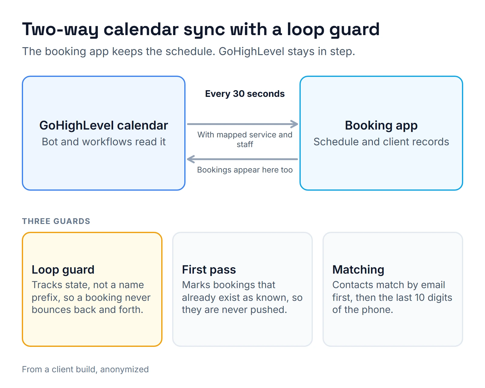 Diagram: a GoHighLevel calendar and a booking app sync both ways every 30 seconds. Three guards keep it safe: a loop guard that tracks state, a first pass that marks existing bookings as known, and contact matching by email first and then the last 10 digits of the phone.