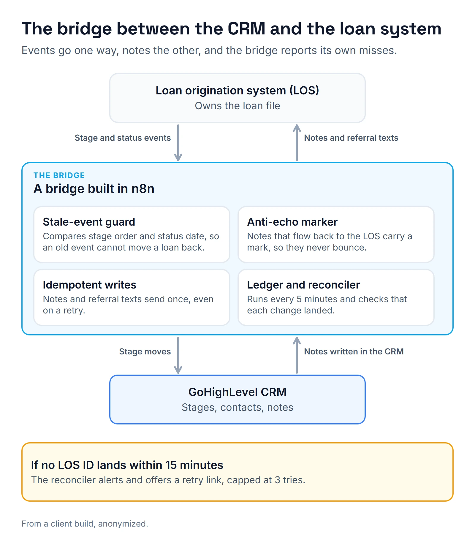 Diagram: a bridge built in n8n sits between a loan origination system and the GoHighLevel CRM. Stage and status events flow to the CRM and notes flow back. The bridge has a stale-event guard, an anti-echo marker, idempotent writes, and a ledger with a reconciler every 5 minutes that alerts when no LOS ID lands within 15 minutes.