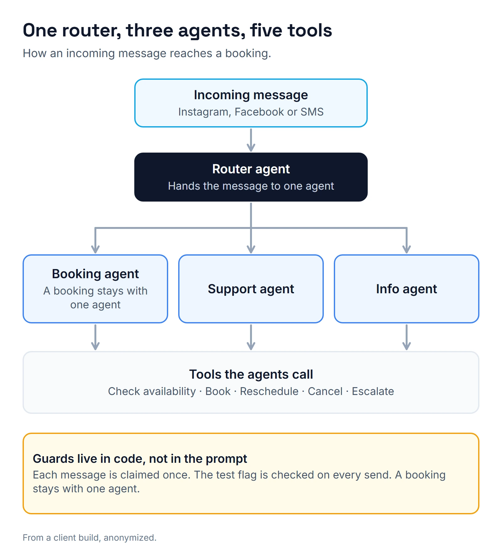 Diagram: an incoming Instagram, Facebook or SMS message goes to a router agent, which hands it to a booking, support or info agent. The agents call five tools: check availability, book, reschedule, cancel and escalate. Guards in code claim each message once, check the test flag on every send and keep a booking with one agent.
