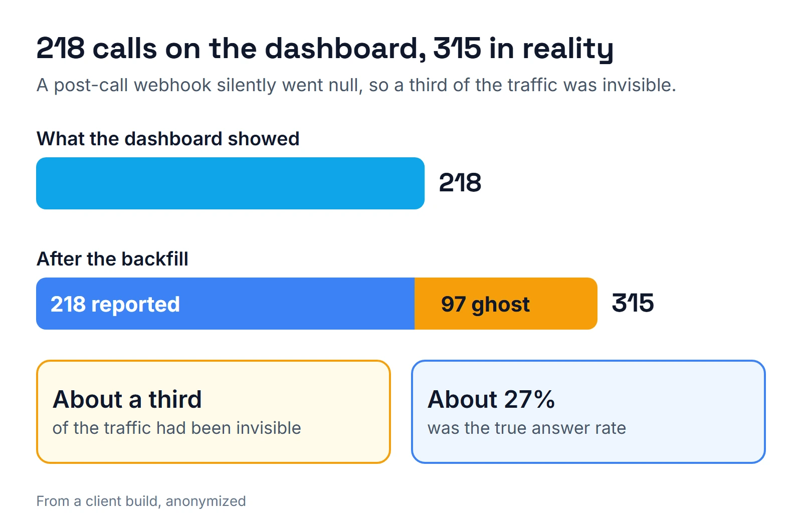 Bar chart: a voice agent dashboard showed 218 calls, but after a backfill the count was 315, because 97 ghost calls had never been reported. About a third of the traffic was invisible and the true answer rate was about 27%.