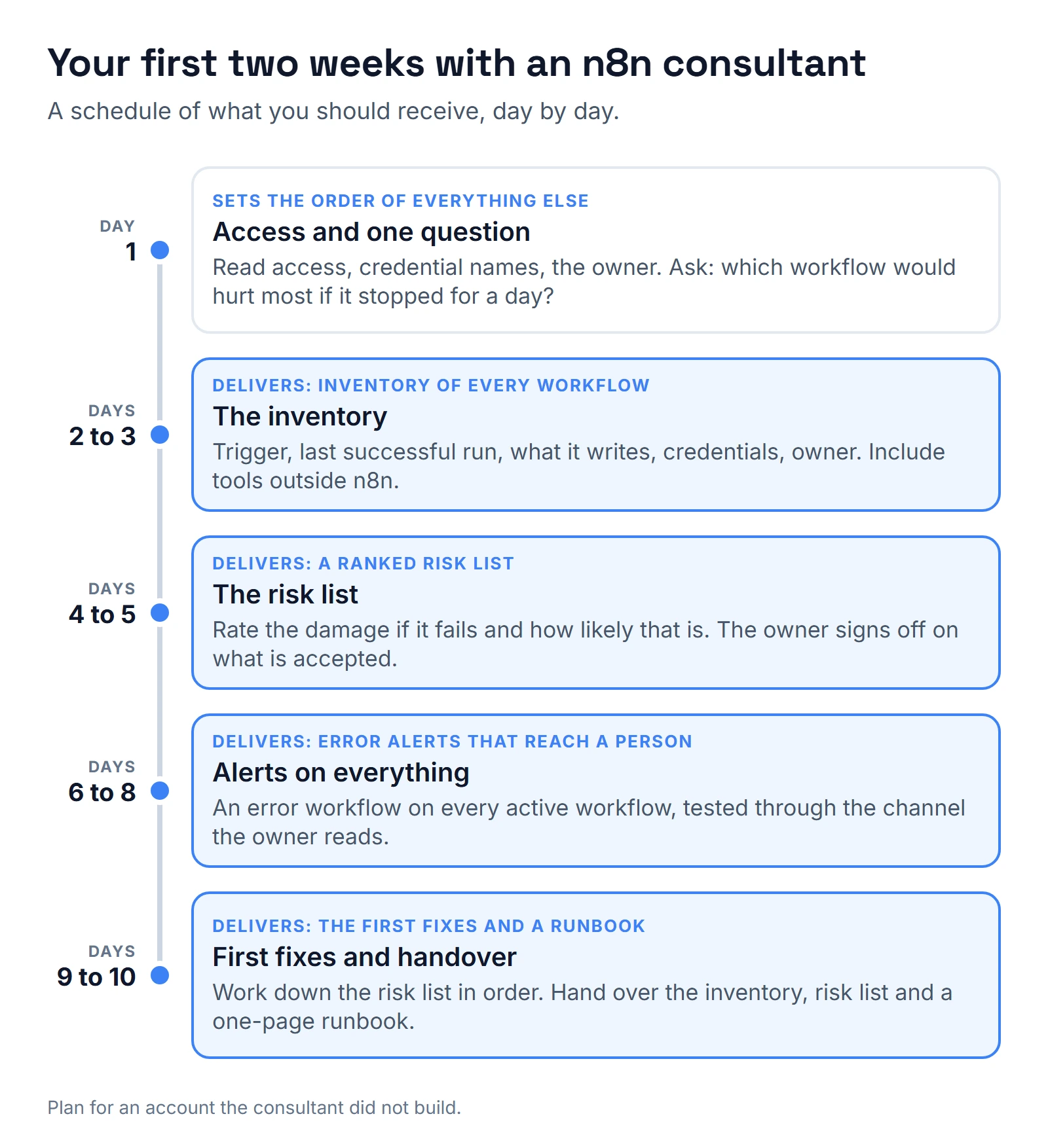 Timeline of an n8n consultant's first two weeks: day 1 access and one question, days 2 to 3 the inventory, days 4 to 5 the risk list, days 6 to 8 alerts on everything, days 9 to 10 first fixes and handover.