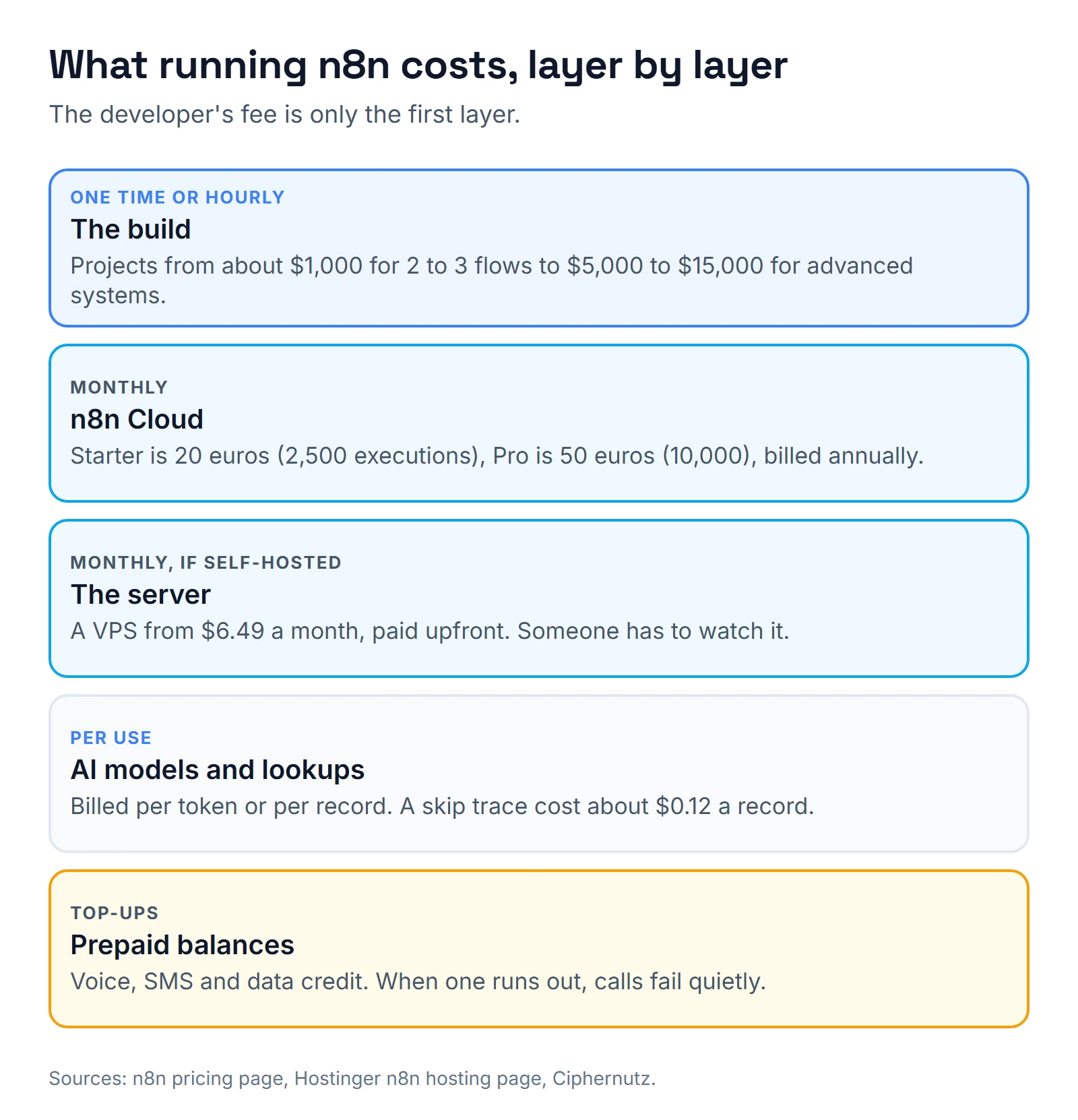 Cost layers for running n8n: the build, n8n Cloud monthly fees, a server if self-hosted, AI models and data lookups billed per use, and prepaid balances that need top-ups.