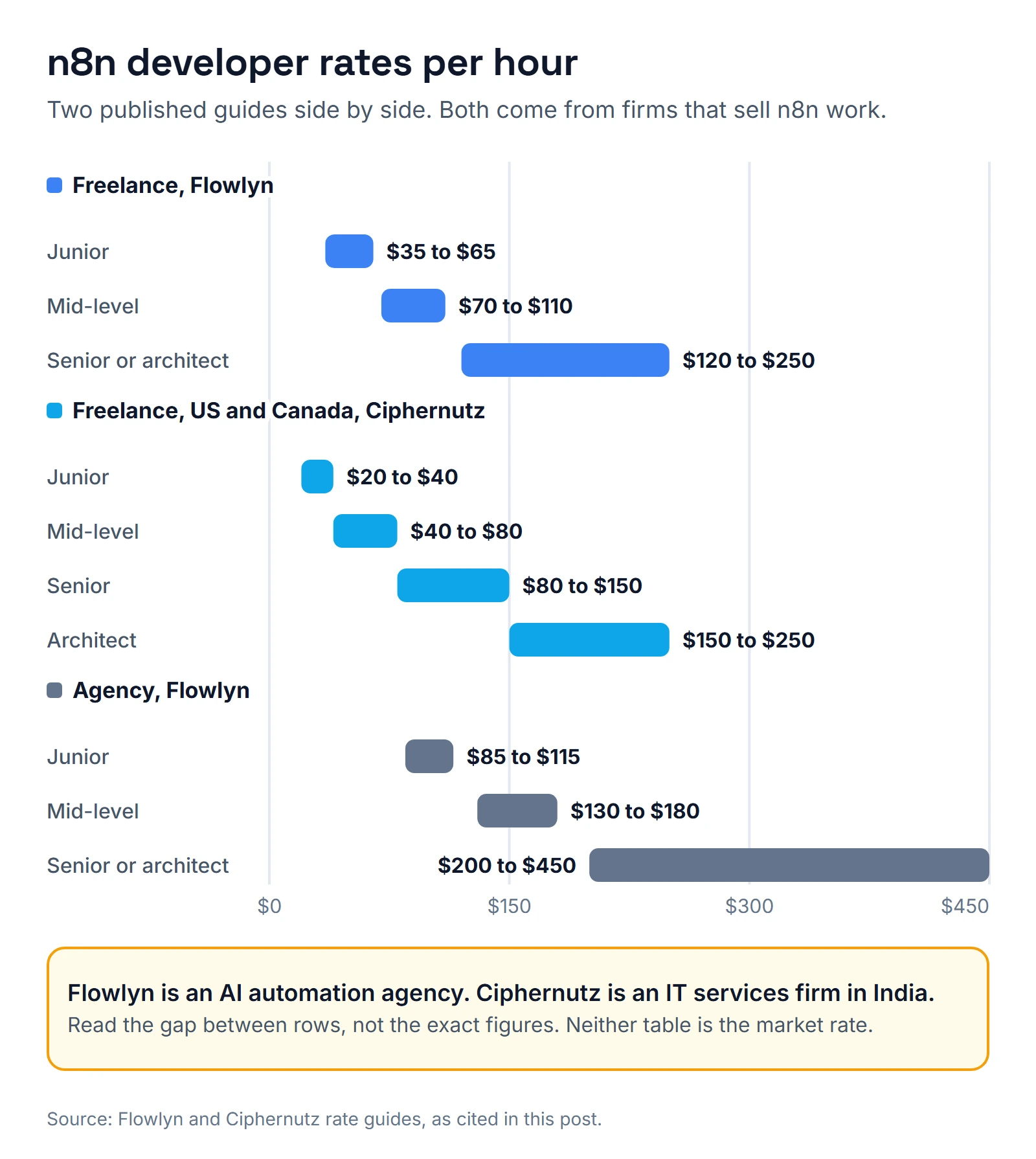 Range chart of hourly rates from two published guides. Flowlyn freelance: junior $35 to $65, mid-level $70 to $110, senior or architect $120 to $250. Ciphernutz US and Canada: junior $20 to $40, mid-level $40 to $80, senior $80 to $150, architect $150 to $250. Flowlyn agency: junior $85 to $115, mid-level $130 to $180, senior or architect $200 to $450.