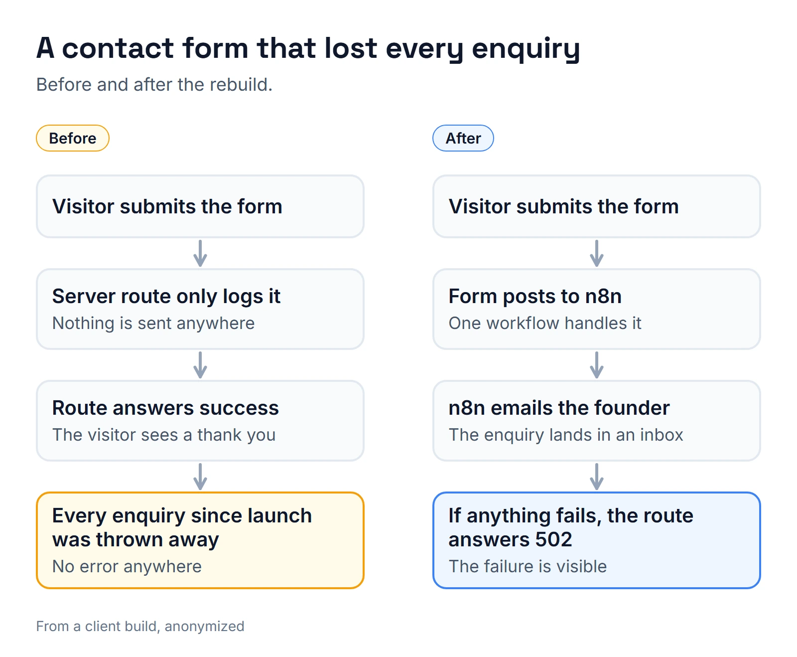 Before and after: a contact form whose server route only logged submissions and answered success, so every enquiry was thrown away; after the rebuild the form posts to n8n, n8n emails the founder, and the route answers 502 when anything fails.