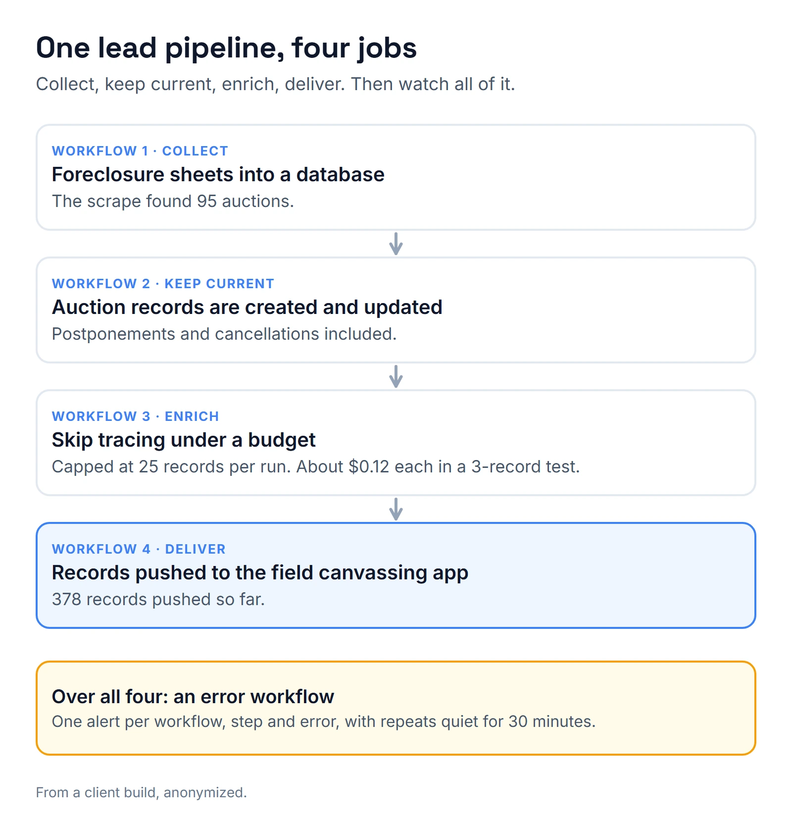 Diagram of a four-step lead pipeline in n8n: collect foreclosure sheets into a database, keep auction records current, enrich with skip tracing capped at 25 records per run, and deliver records to a canvassing app. An error workflow watches all four.