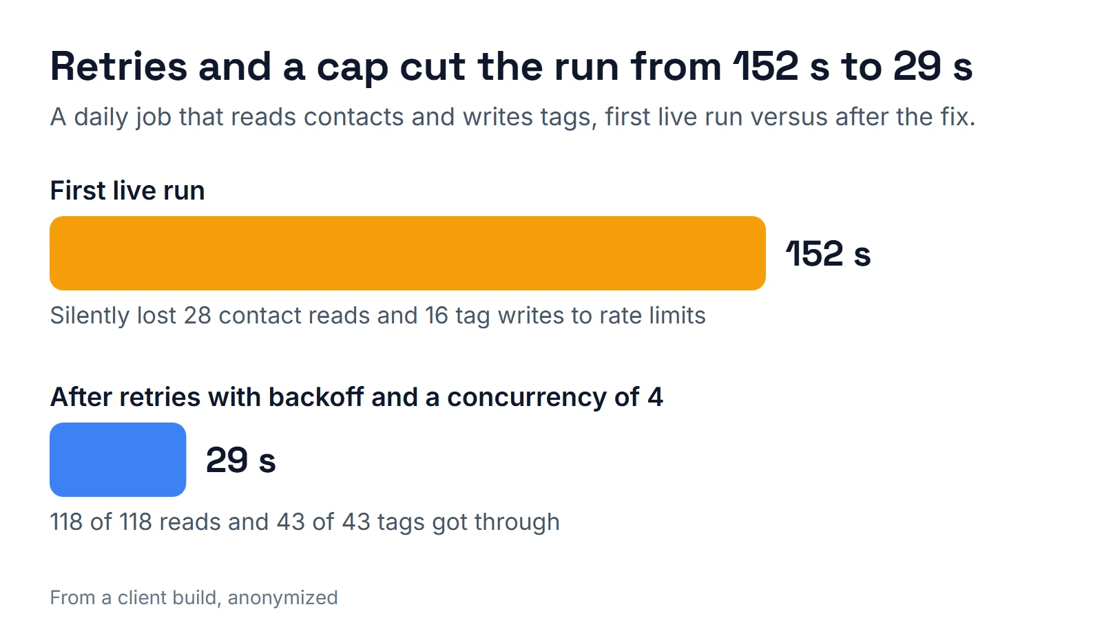 Bar chart: a daily n8n job took 152 seconds on its first live run and silently lost 28 contact reads and 16 tag writes; after retries with backoff and a concurrency of 4 it took 29 seconds and all 118 reads and 43 tags got through.