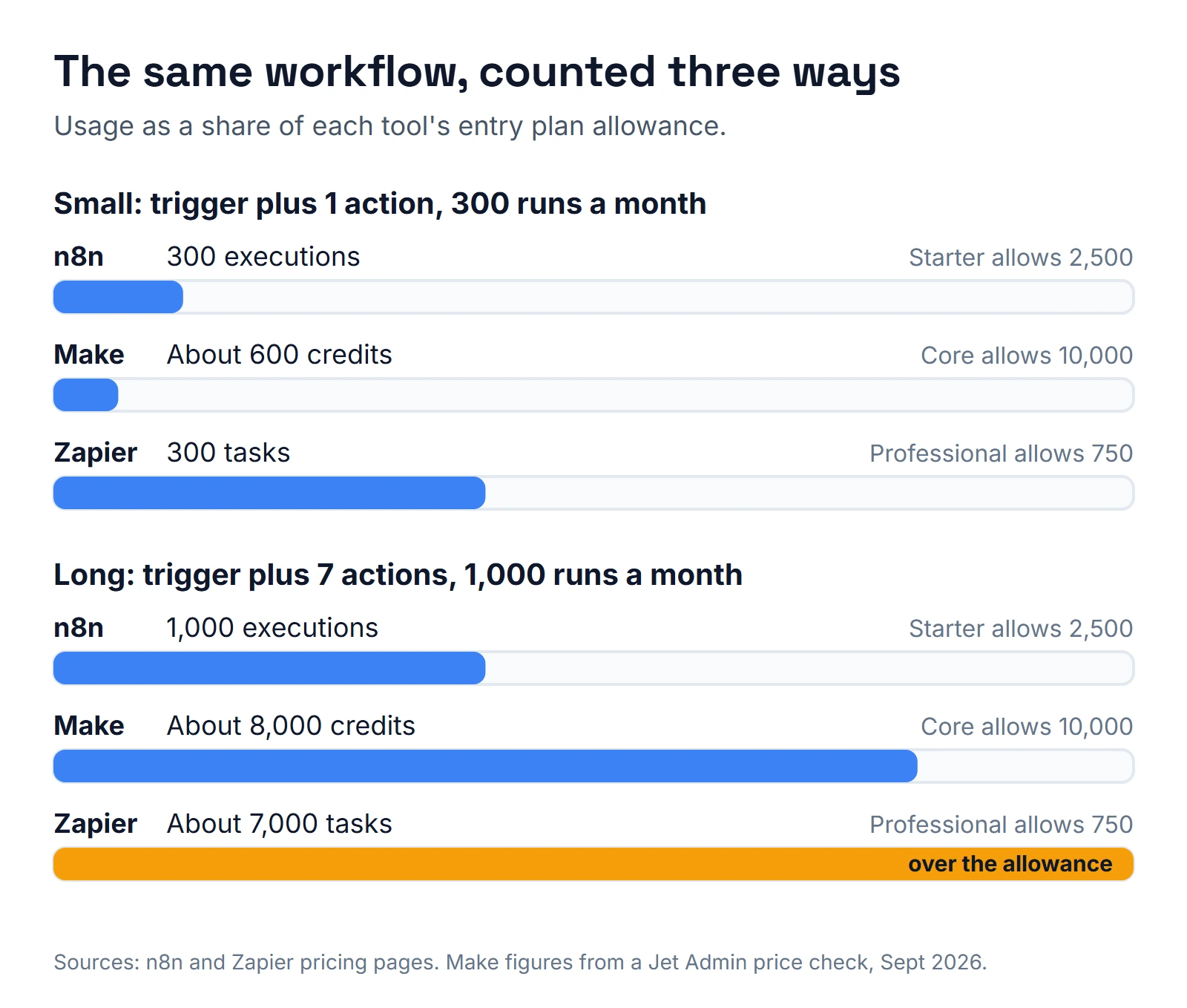 Bar chart of the same workflow on each tool against its entry plan allowance. Small workflow: n8n 300 of 2,500 executions, Make about 600 of 10,000 credits, Zapier 300 of 750 tasks. Long workflow: n8n 1,000 of 2,500, Make about 8,000 of 10,000, Zapier about 7,000 tasks against 750, over the allowance.
