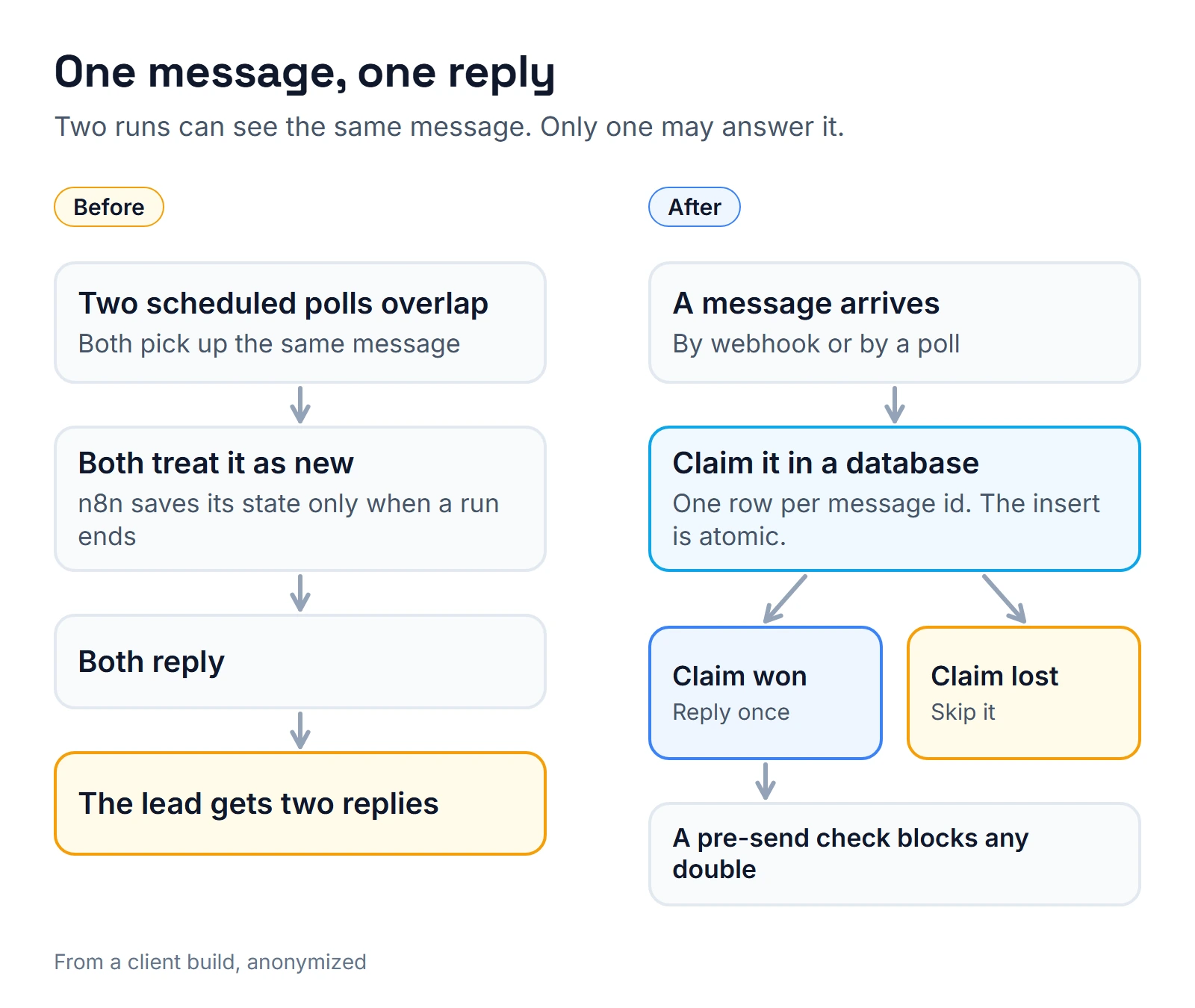 Before and after: two overlapping polls both treat the same message as new and both reply, so the lead gets two replies. After the fix, the message id is claimed in a database table first; the run that wins the claim replies once, the other skips, and a pre-send check blocks any double.