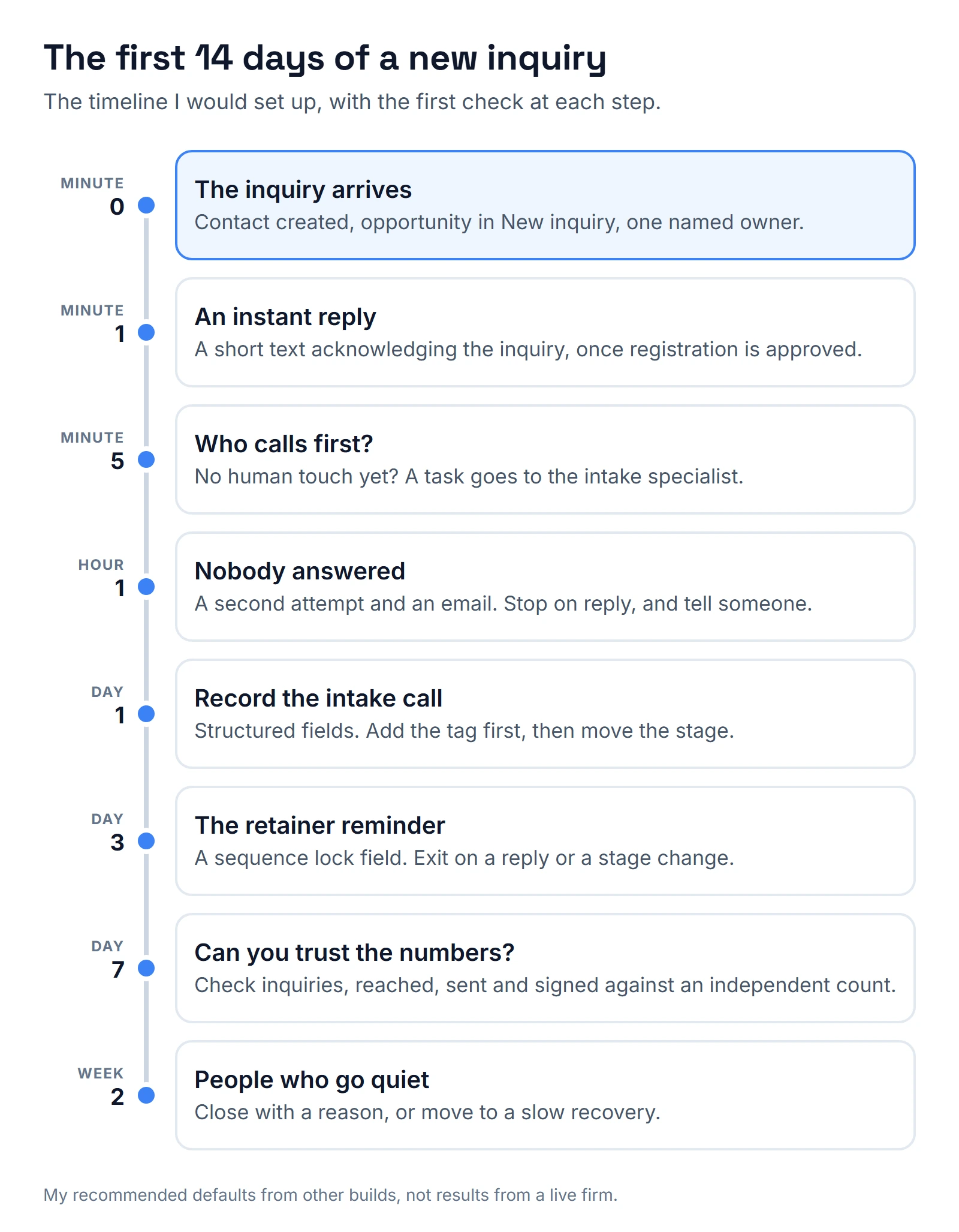 Timeline of the first 14 days of a personal injury inquiry: minute 0 contact, opportunity and owner; minute 1 instant reply; minute 5 task for the intake specialist; hour 1 second attempt and email; day 1 structured intake record; day 3 retainer reminder with a sequence lock; day 7 count check; week 2 quiet leads closed or slowly recovered.