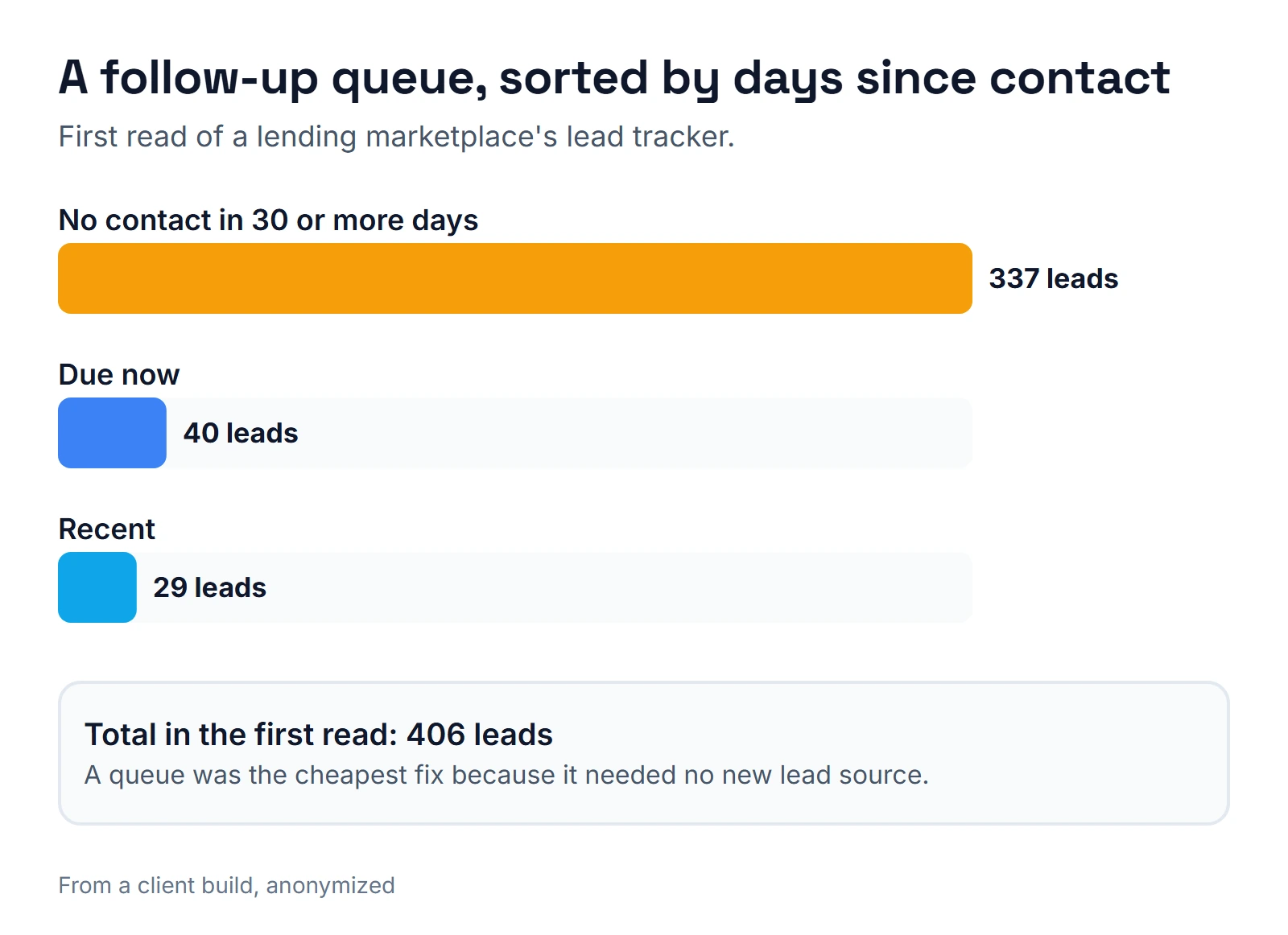 Bar chart of the first read of a lead queue: 337 leads with no contact in 30 or more days, 40 due now and 29 recent.
