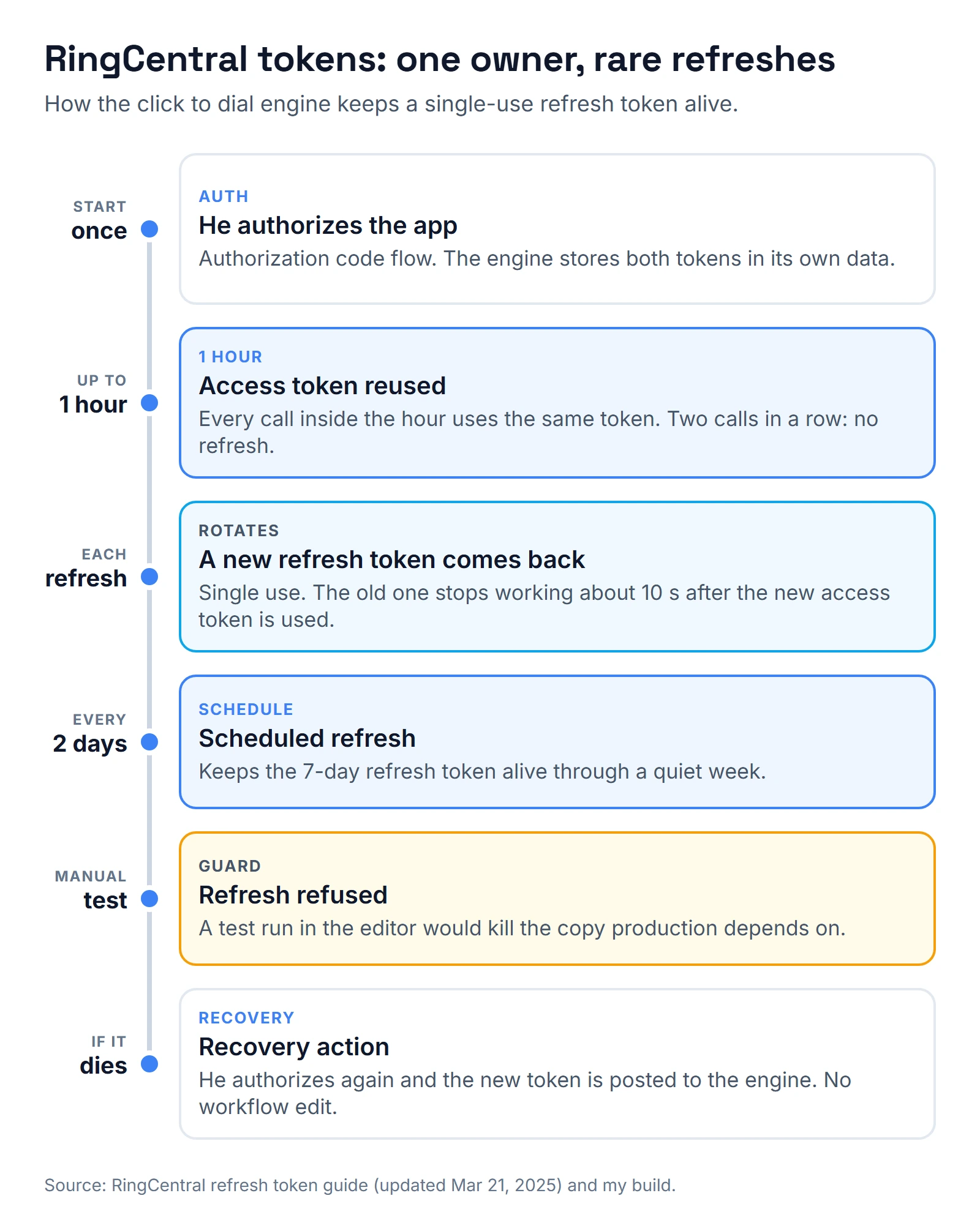 Timeline of RingCentral tokens: the access token lasts 1 hour and is reused until then; every refresh returns a new single-use refresh token; the refresh token lasts 7 days; a schedule refreshes every 2 days; a manual test run is refused because it would kill the live token.