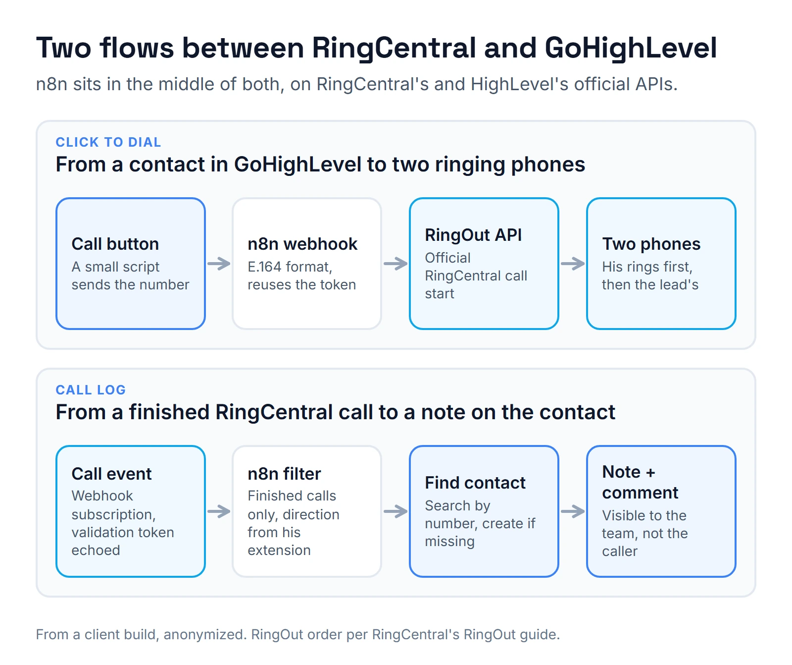 Two data flows. Click to dial: a call button in GoHighLevel sends the number to an n8n webhook, n8n asks RingCentral's RingOut API to call the loan officer's phone first and then the lead. Call log: RingCentral sends a call event to n8n, n8n keeps finished calls only, finds or creates the contact in GoHighLevel and writes a note and an internal comment.